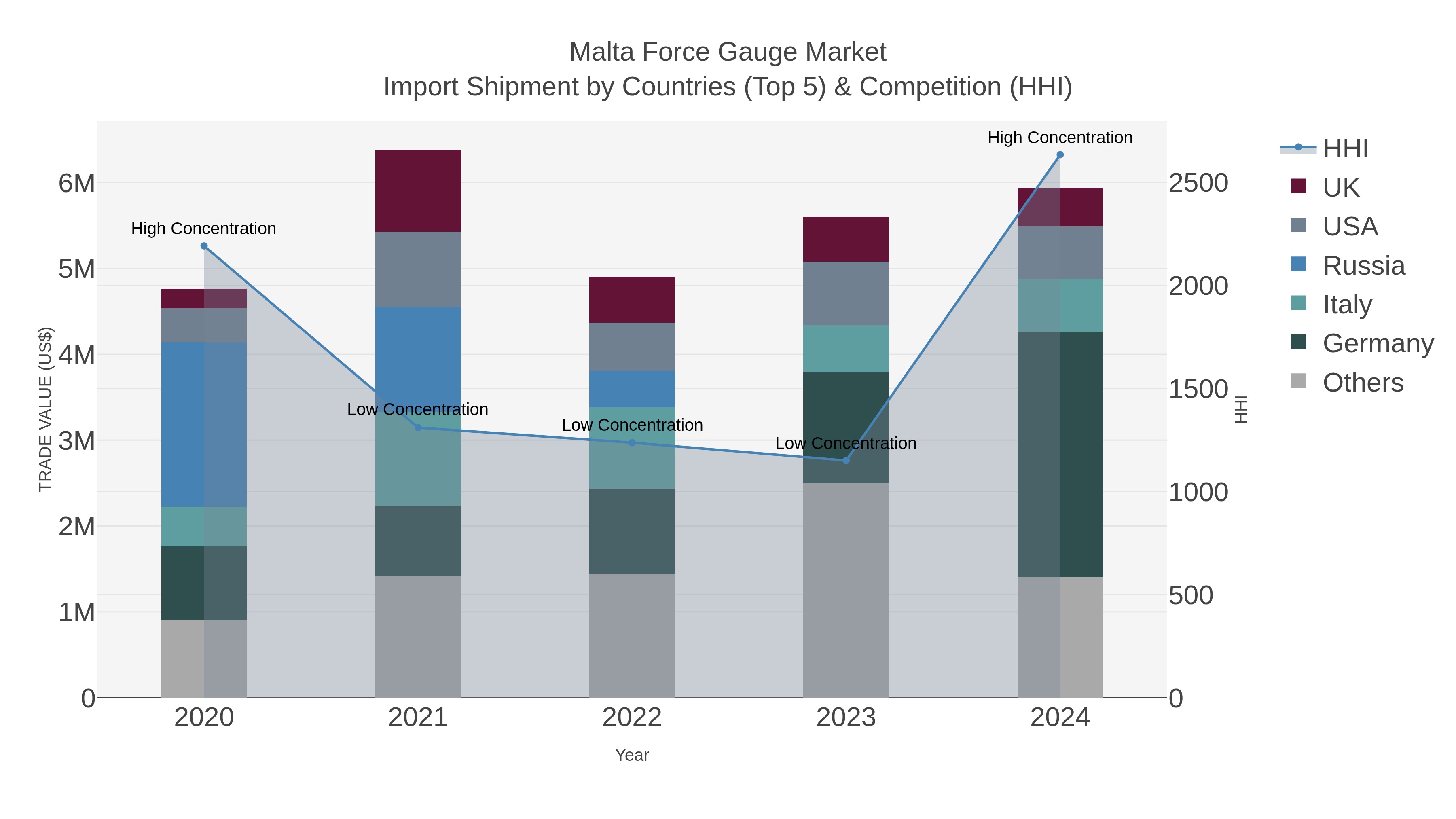 Malta Force Gauge Market Import Shipment by Countries (Top 5) & Competition (HHI)