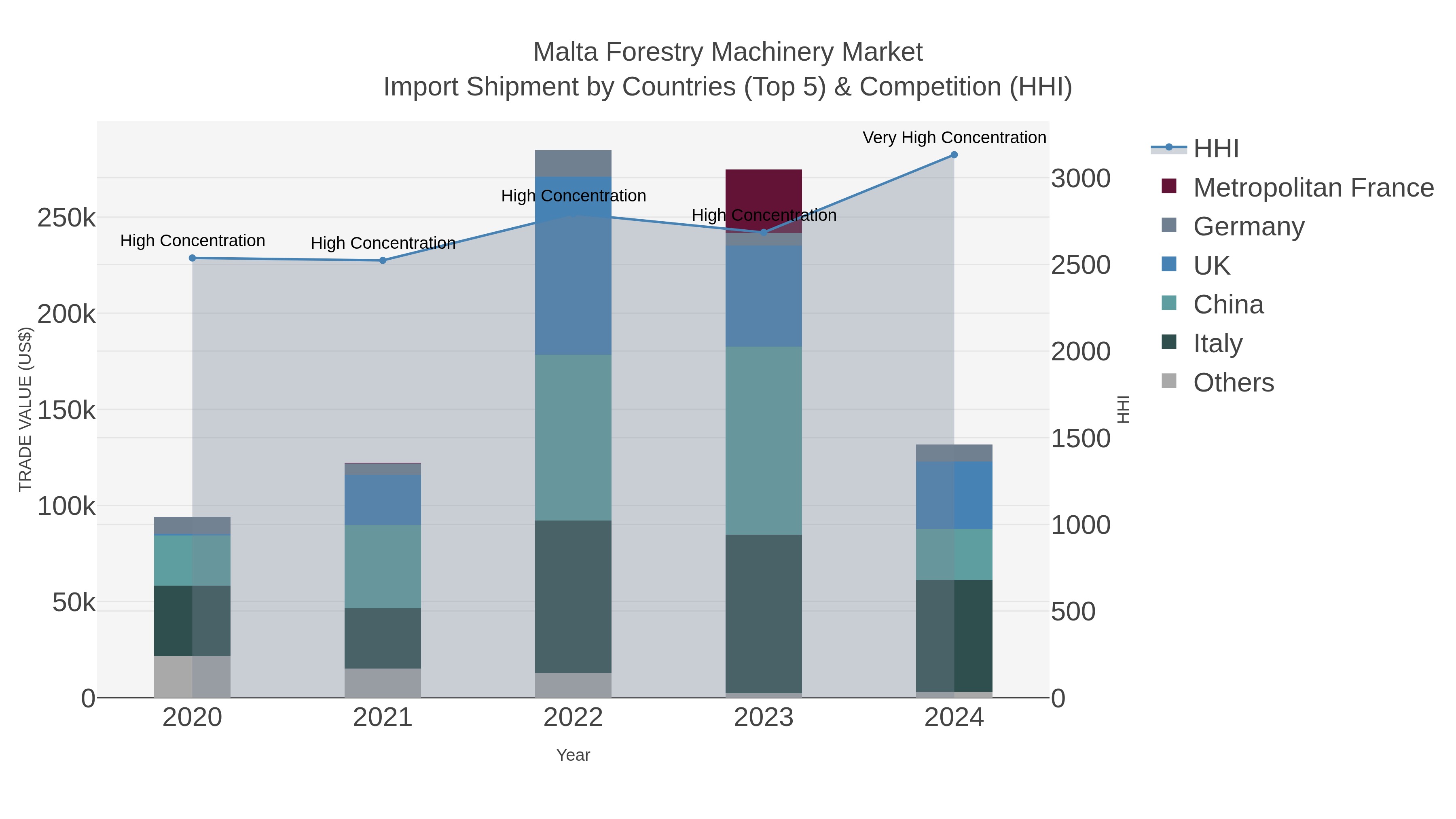 Malta Forestry Machinery Market Import Shipment by Countries (Top 5) & Competition (HHI)