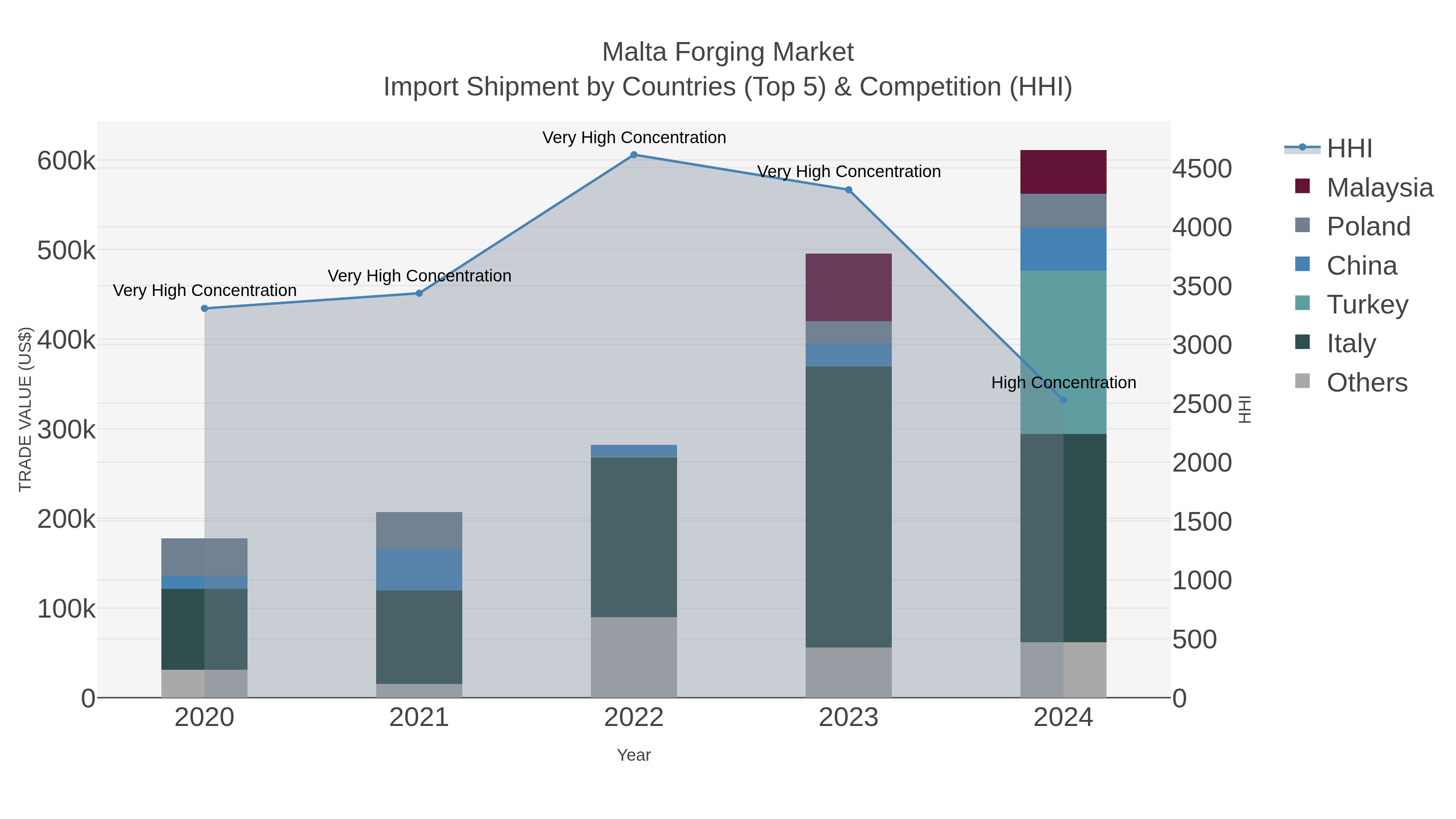 Malta Forging Market Import Shipment by Countries (Top 5) & Competition (HHI)