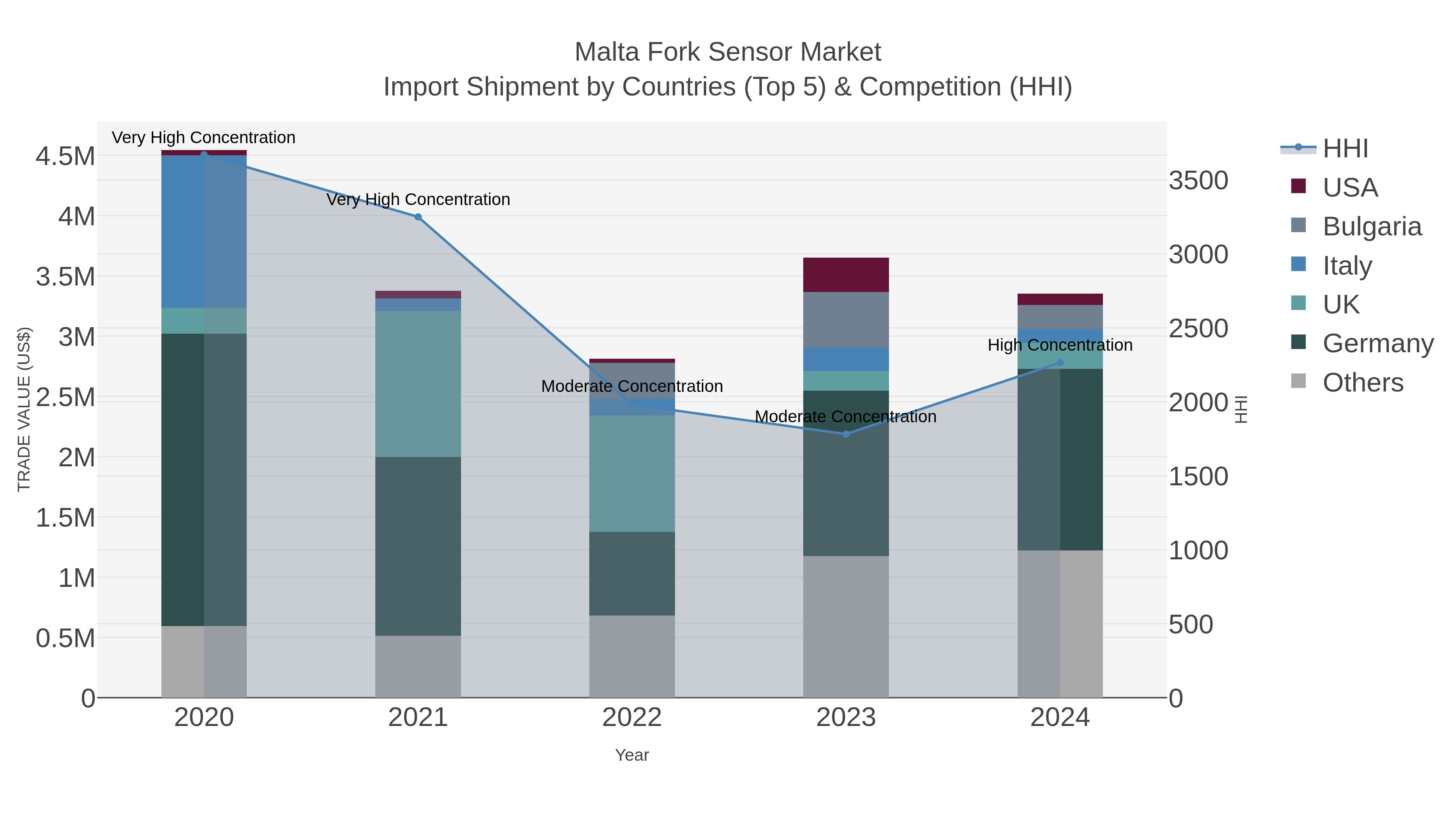 Malta Fork Sensor Market Import Shipment by Countries (Top 5) & Competition (HHI)
