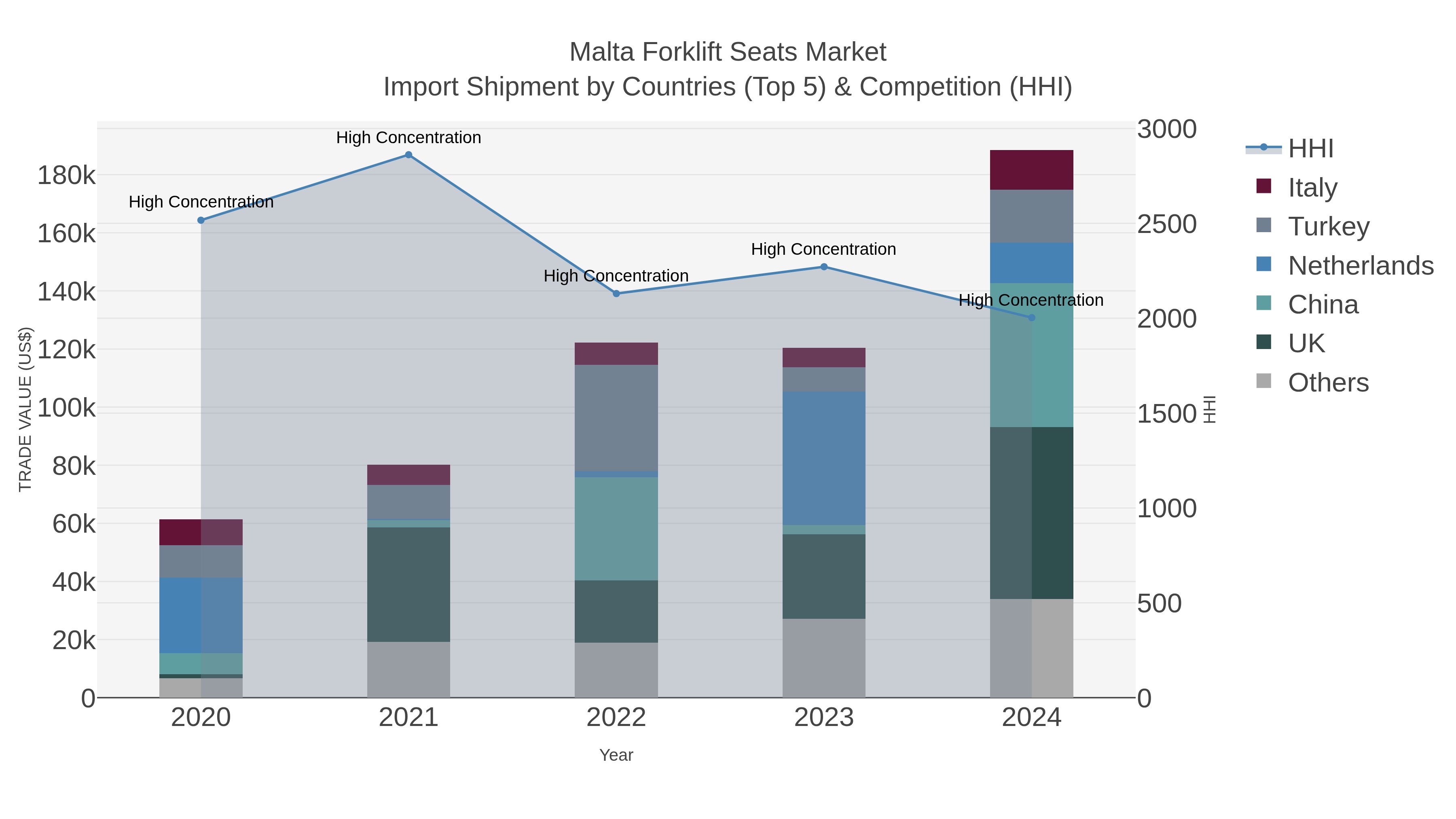 Malta Forklift Seats Market Import Shipment by Countries (Top 5) & Competition (HHI)