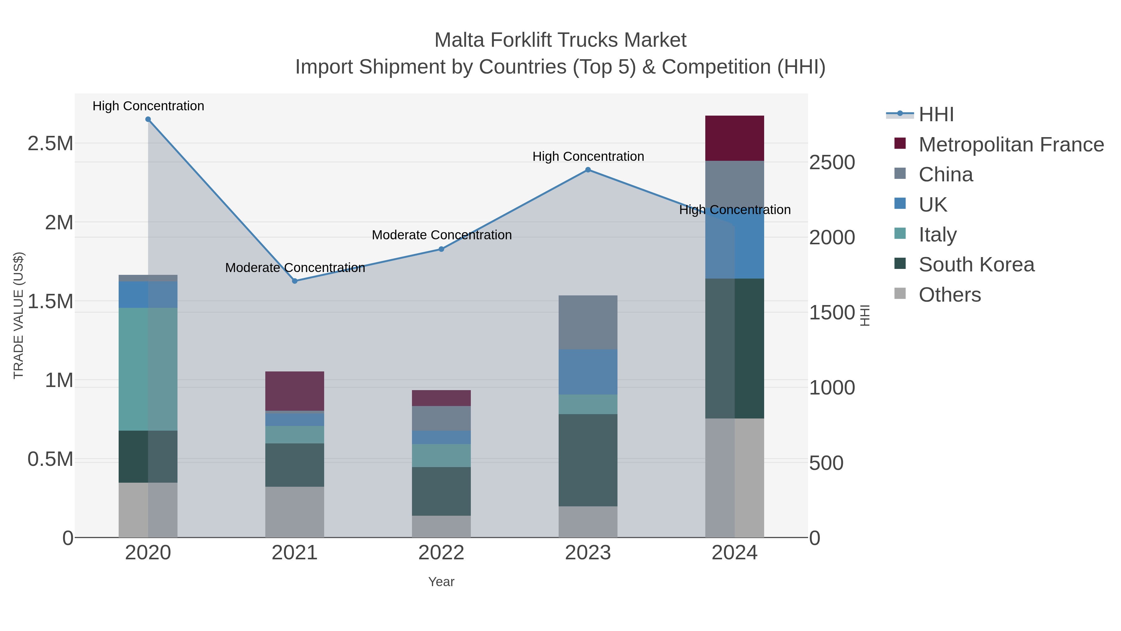 Malta Forklift Trucks Market Import Shipment by Countries (Top 5) & Competition (HHI)
