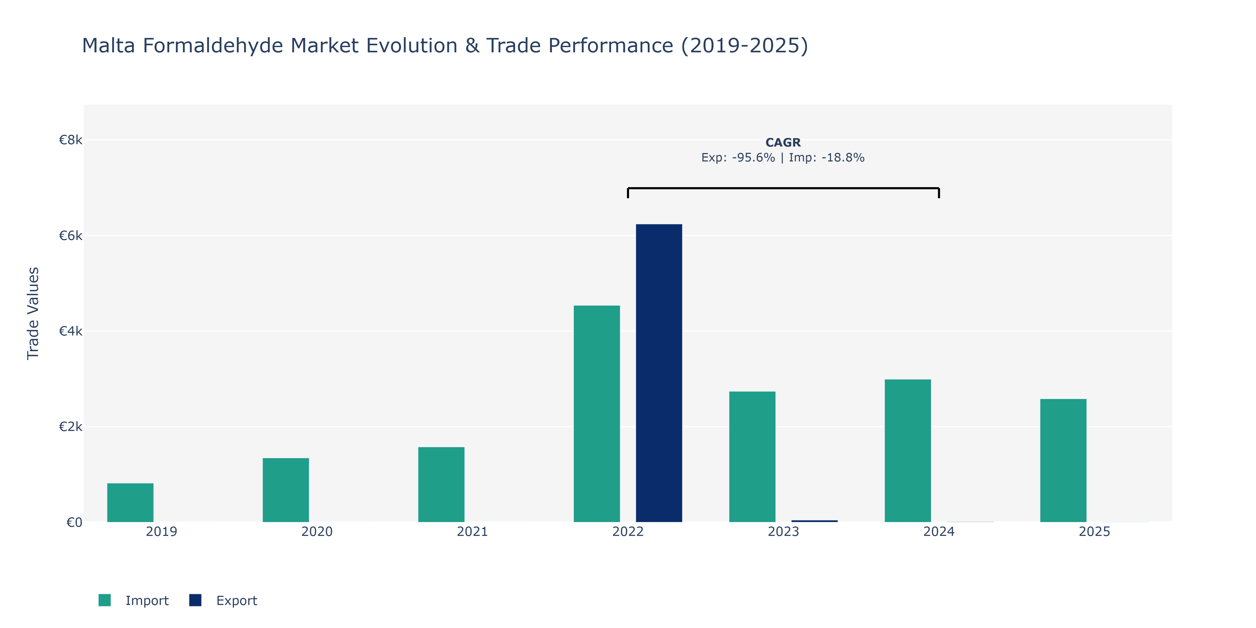 Malta Formaldehyde Market: Production & Trade Performance (2019-2025)