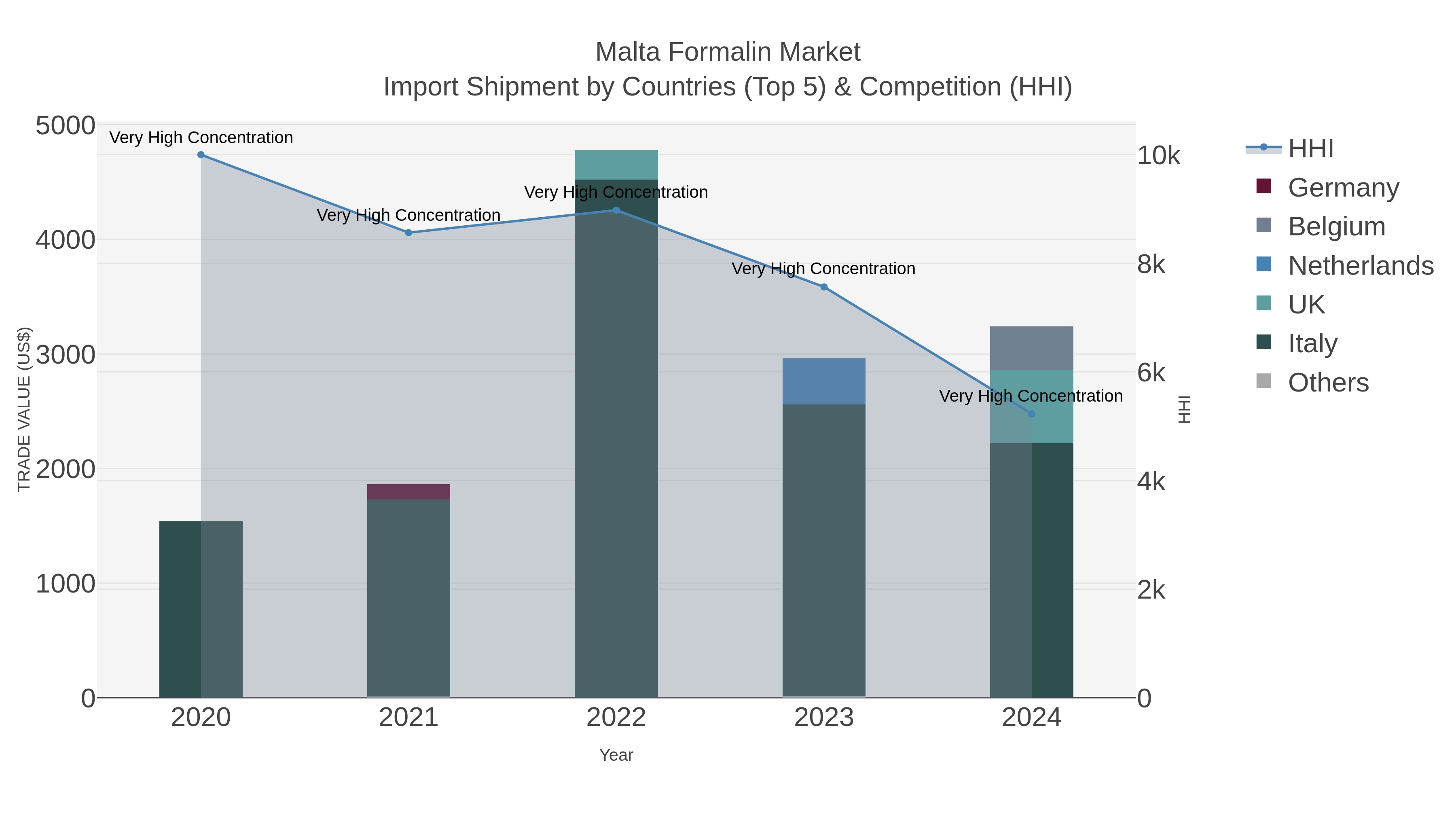 Malta Formalin Market Import Shipment by Countries (Top 5) & Competition (HHI)