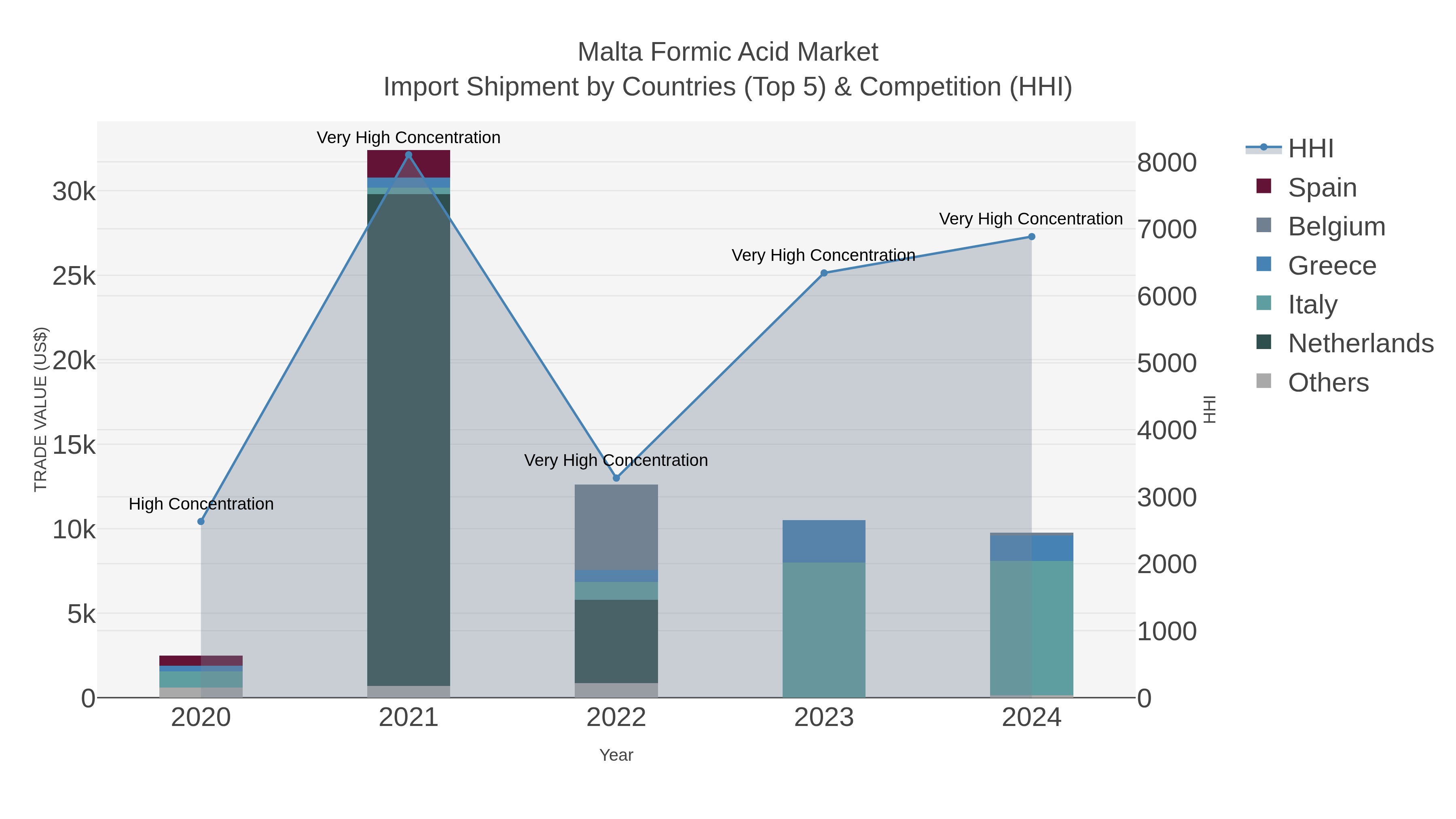 Malta Formic Acid Market Import Shipment by Countries (Top 5) & Competition (HHI)