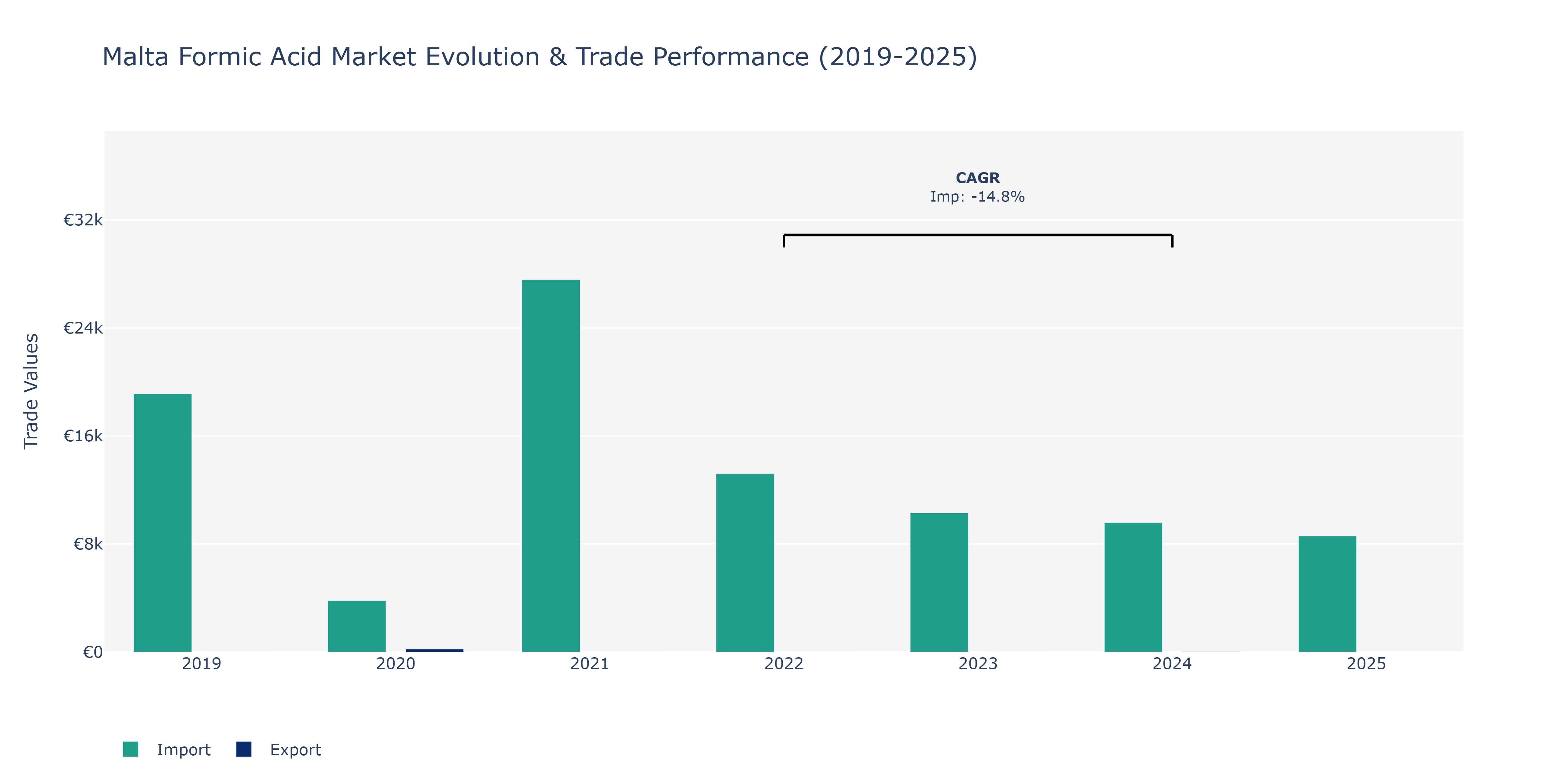 Malta Formic Acid Market: Production & Trade Performance (2019-2025)