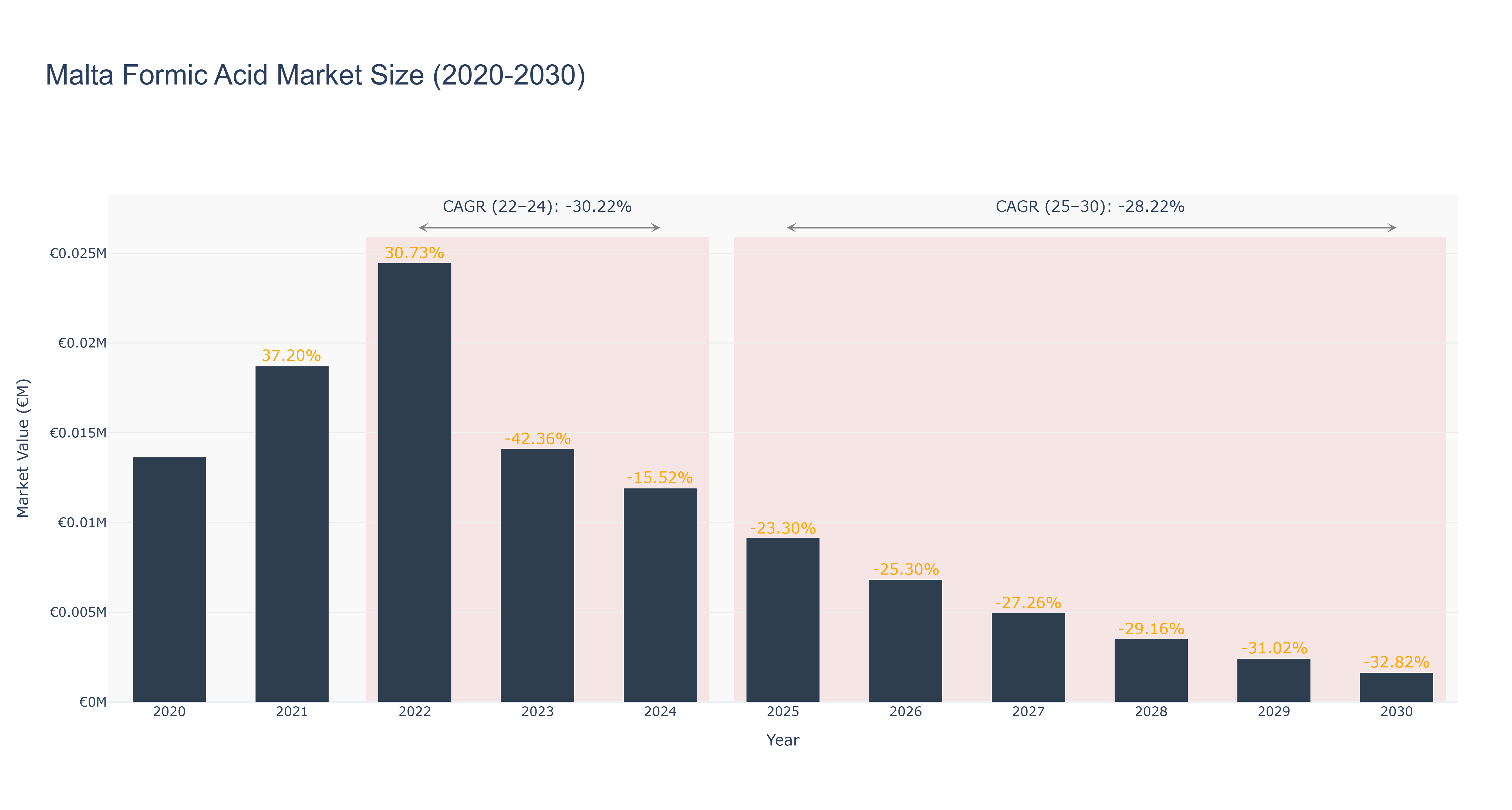 Malta Formic Acid Market Size (2020-2030)