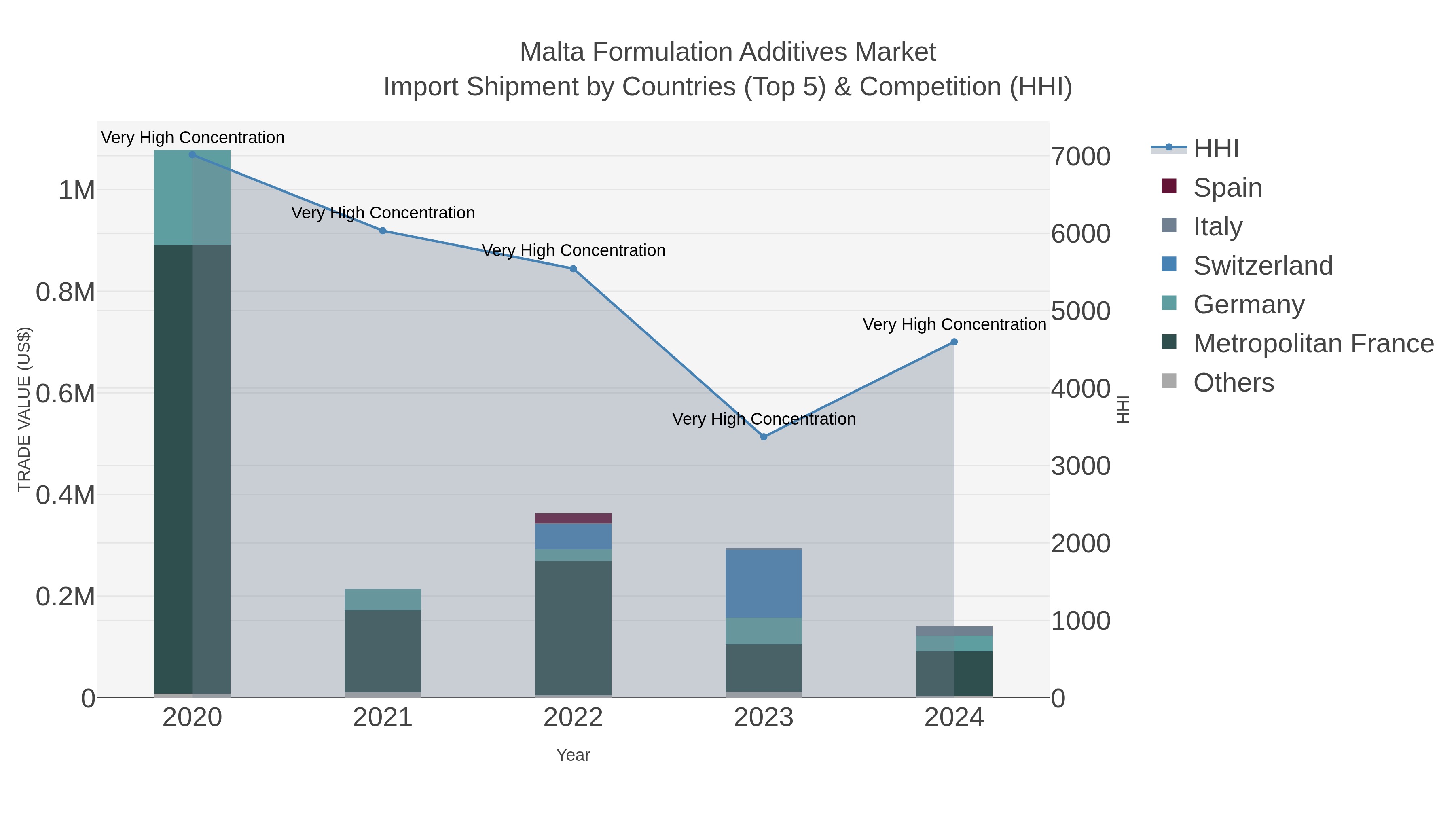Malta Formulation Additives Market Import Shipment by Countries (Top 5) & Competition (HHI)