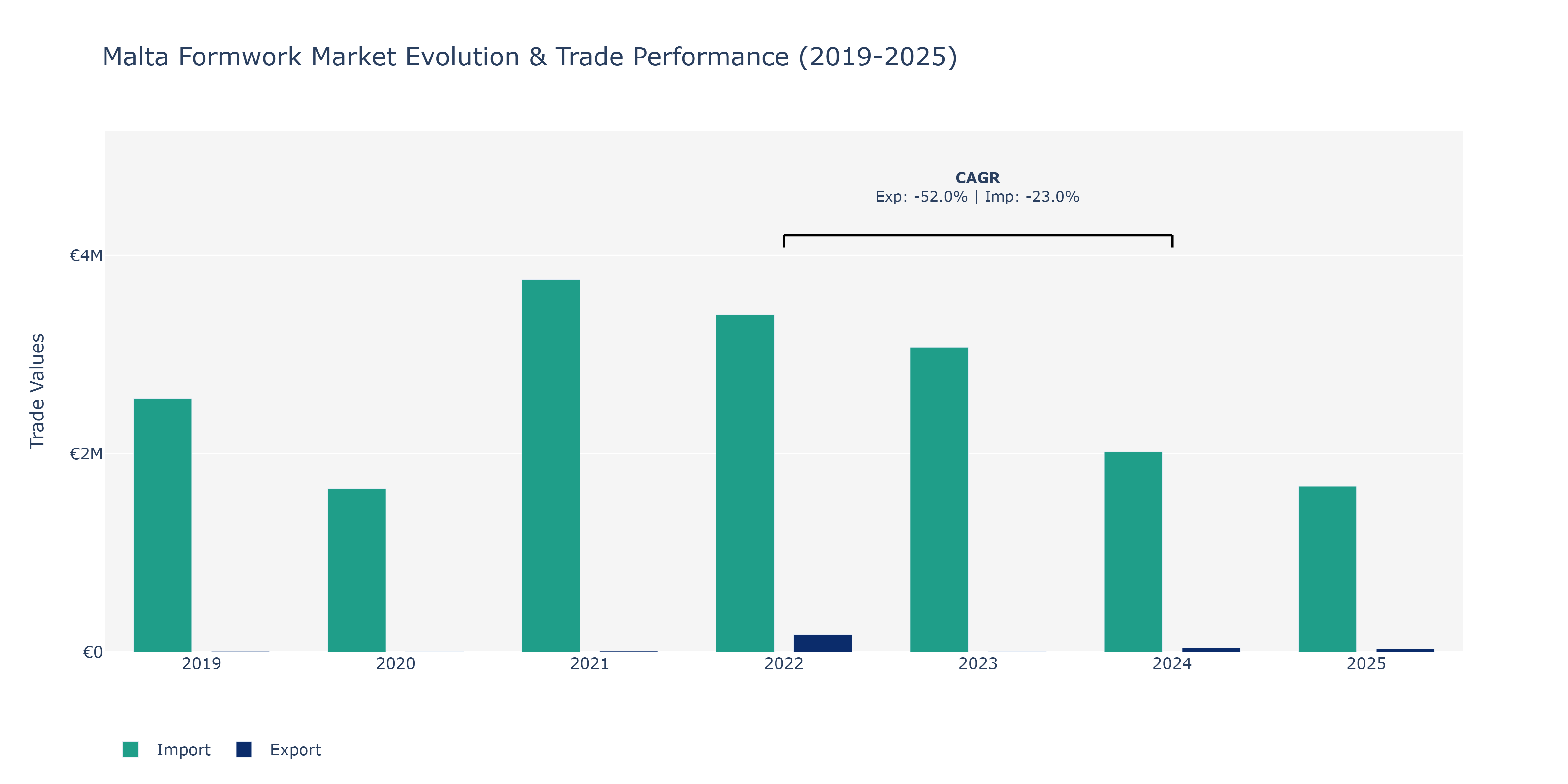 Malta Formwork Market: Production & Trade Performance (2019-2025)