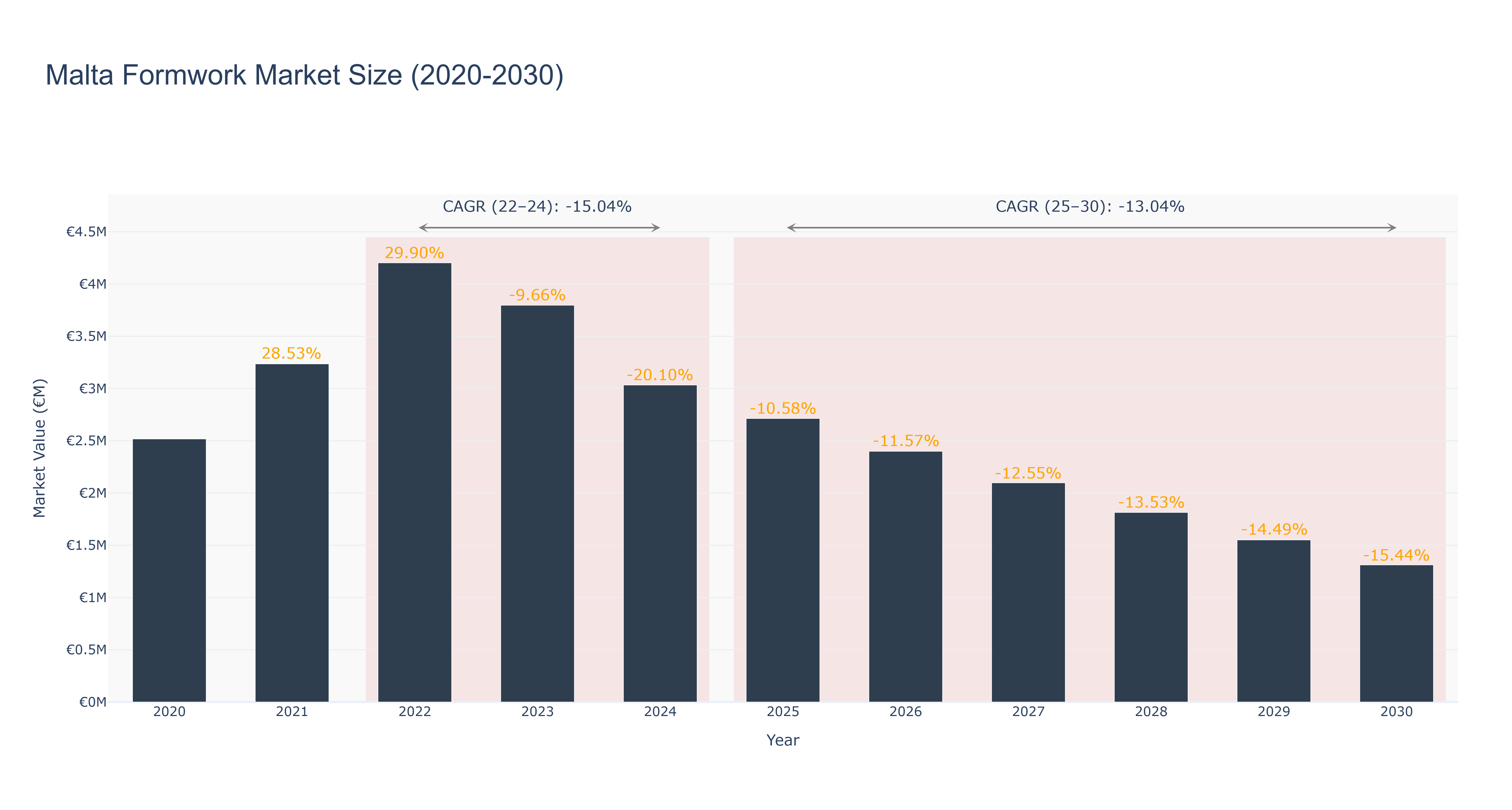 Malta Formwork Market Size (2020-2030)