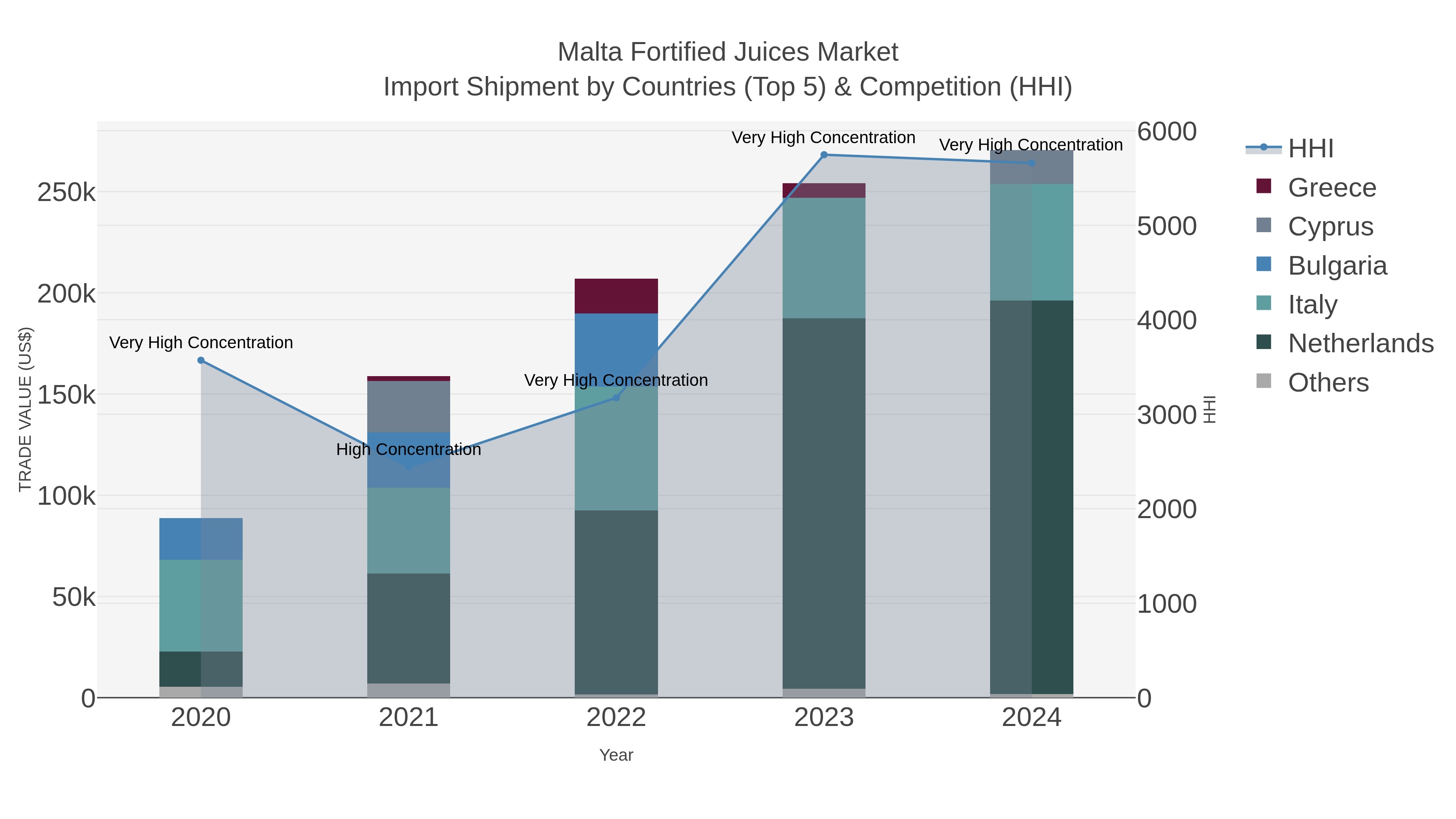 Malta Fortified Juices Market Import Shipment by Countries (Top 5) & Competition (HHI)