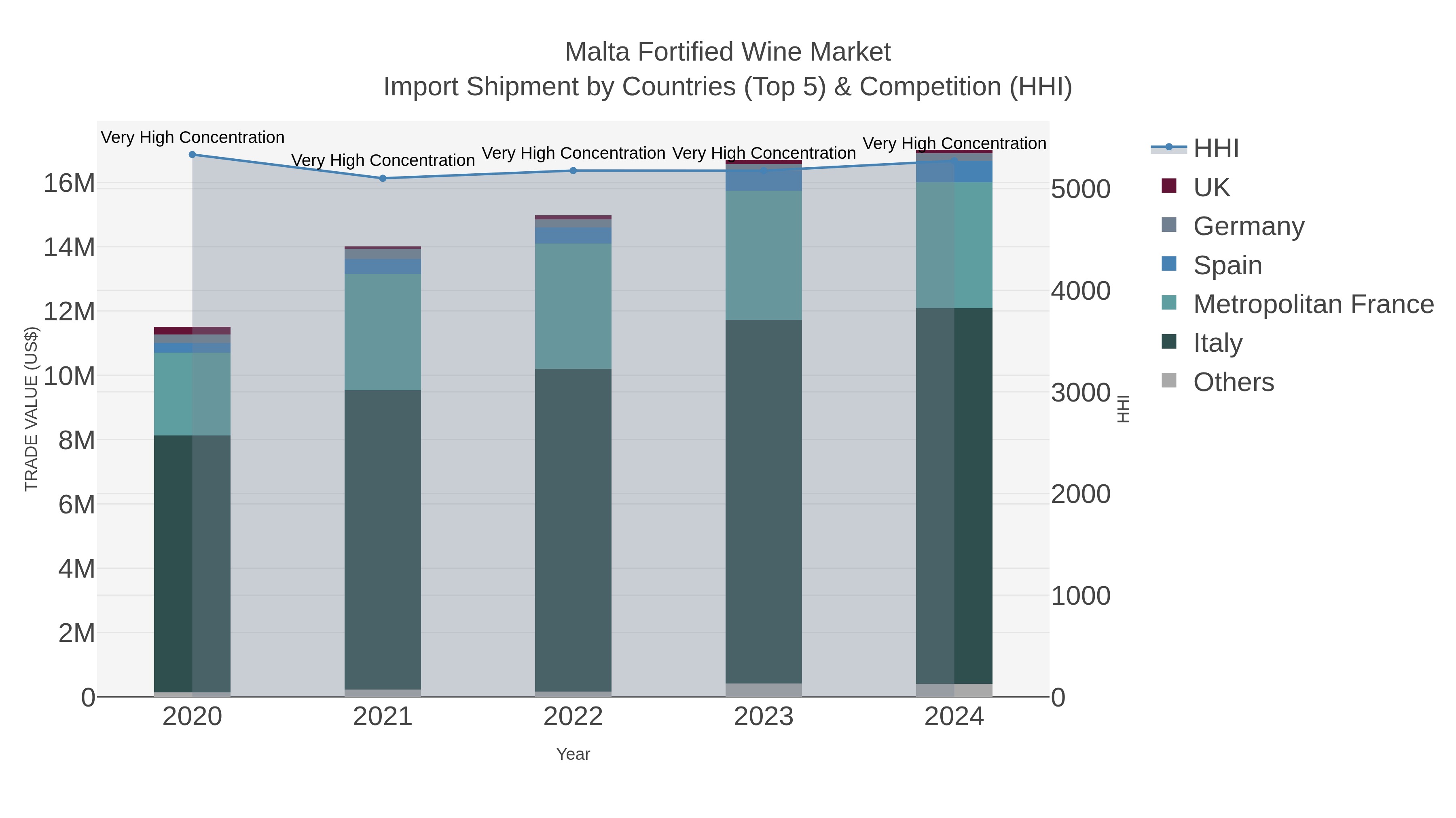 Malta Fortified Wine Market Import Shipment by Countries (Top 5) & Competition (HHI)