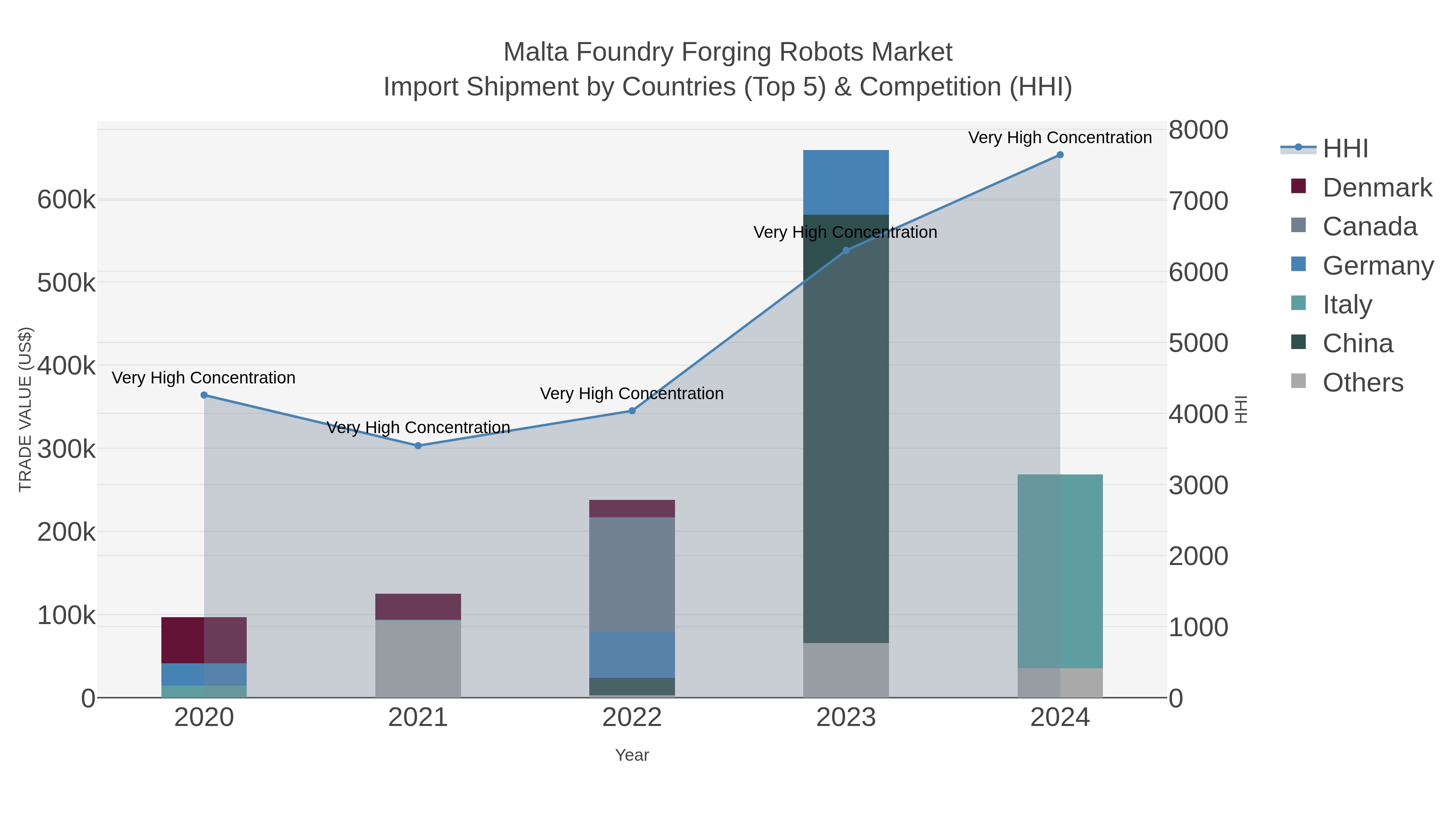 Malta Foundry Forging Robots Market Import Shipment by Countries (Top 5) & Competition (HHI)
