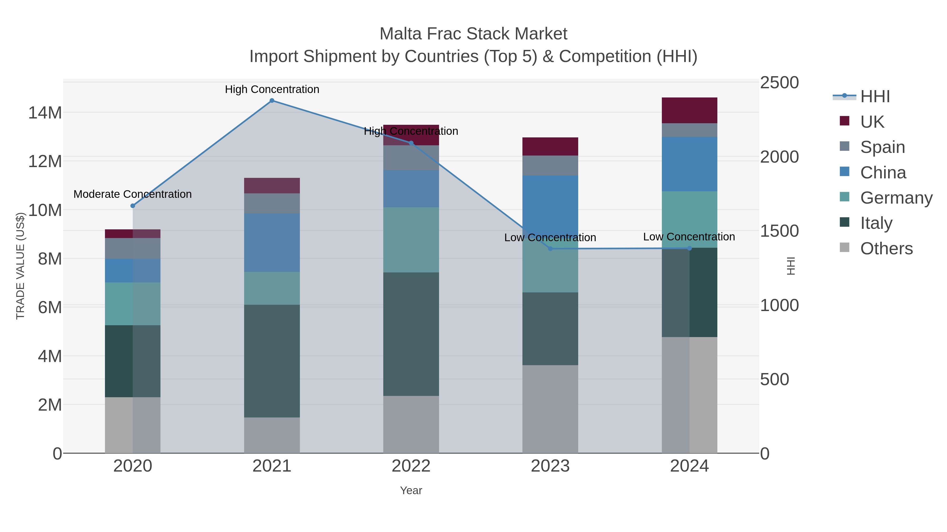 Malta Frac Stack Market Import Shipment by Countries (Top 5) & Competition (HHI)