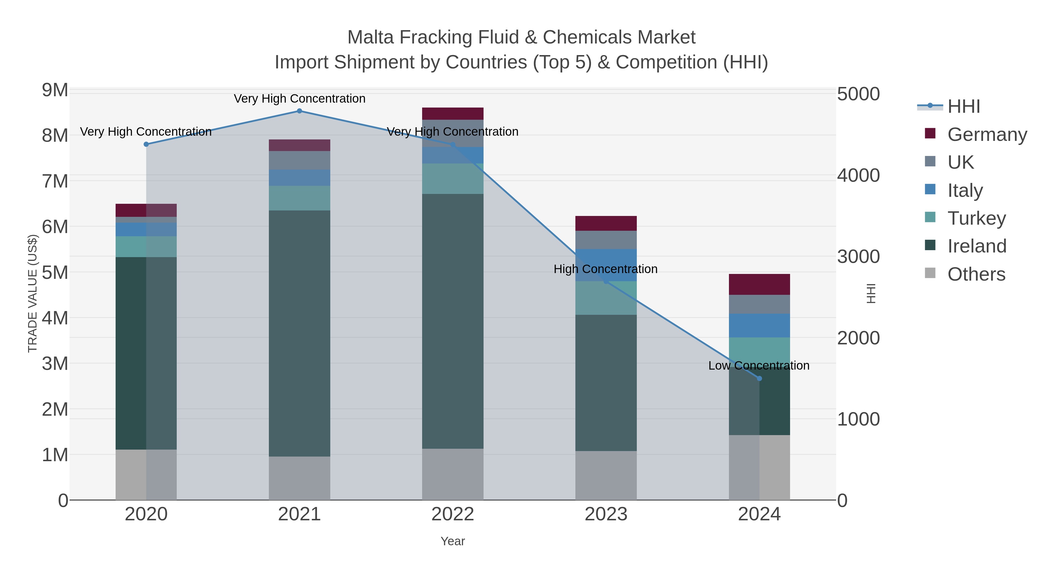 Malta Fracking Fluid & Chemicals Market Import Shipment by Countries (Top 5) & Competition (HHI)