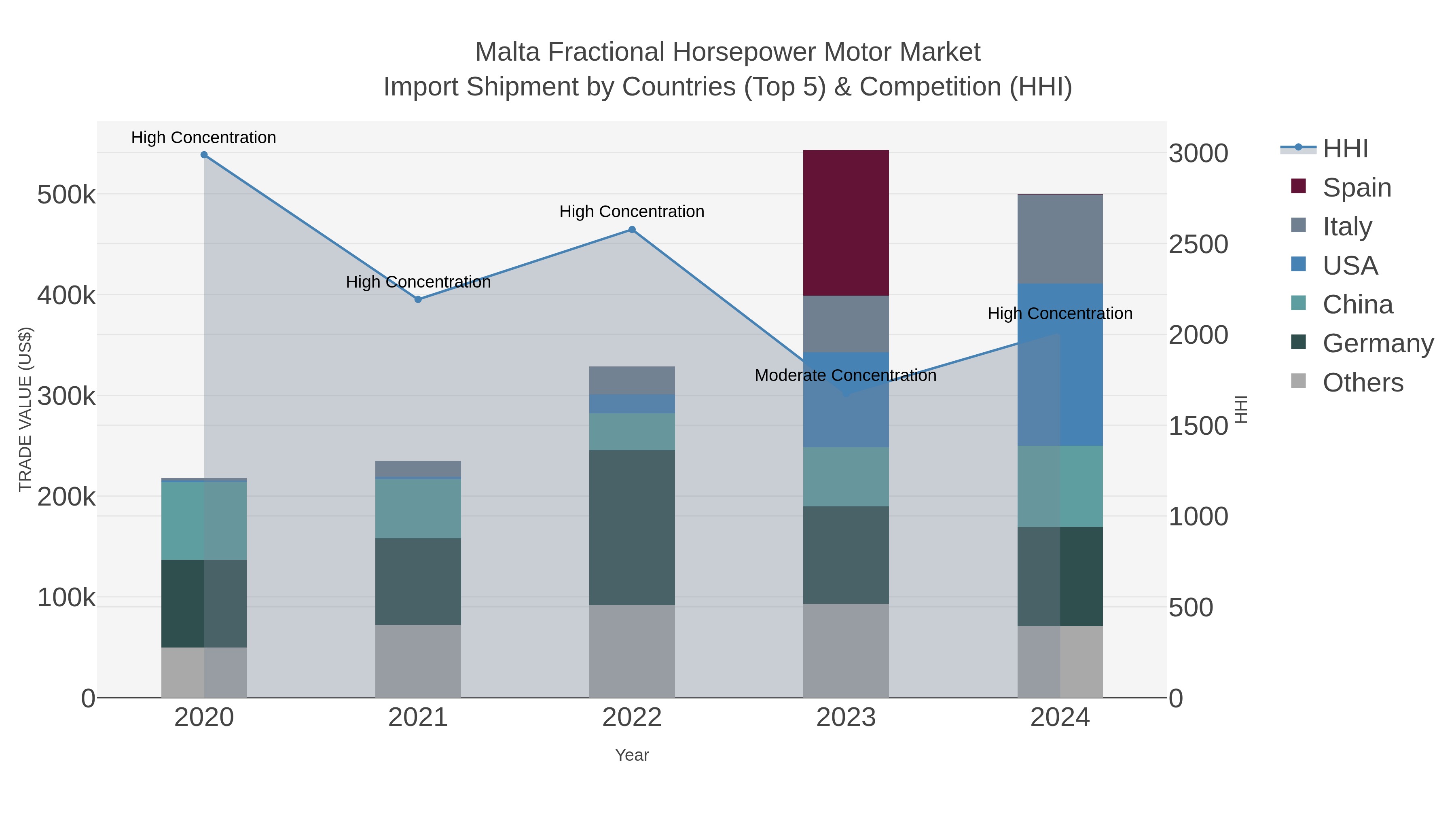 Malta Fractional Horsepower Motor Market Import Shipment by Countries (Top 5) & Competition (HHI)