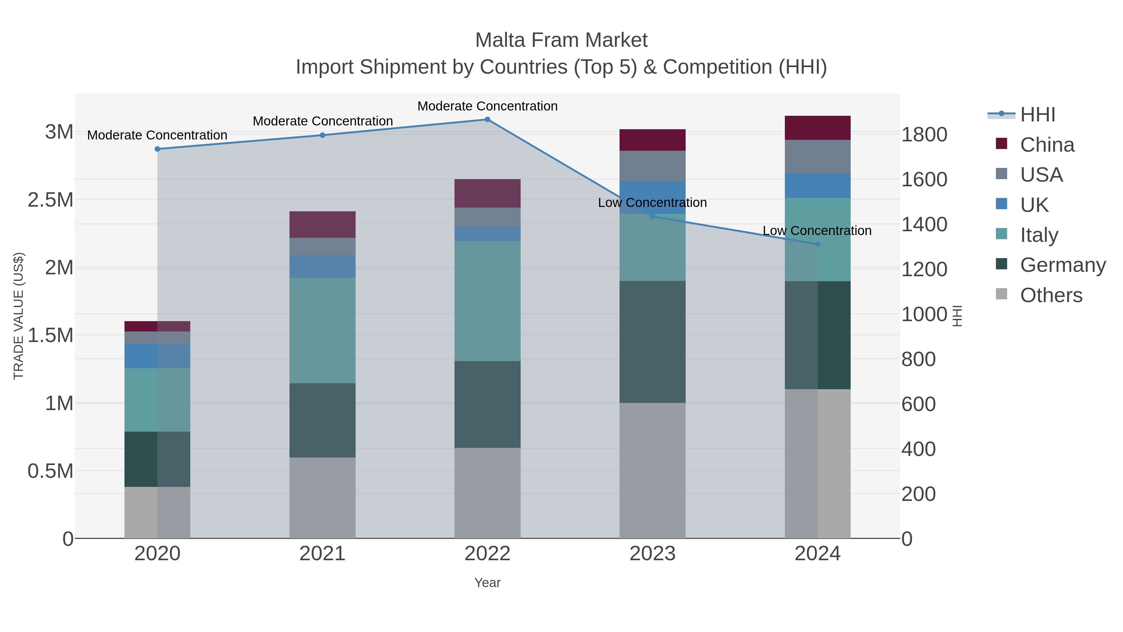 Malta Fram Market Import Shipment by Countries (Top 5) & Competition (HHI)