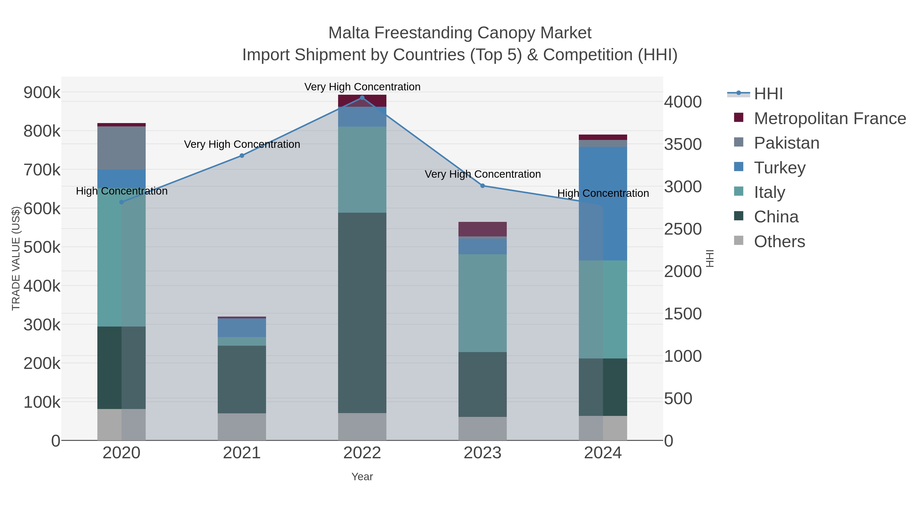 Malta Freestanding Canopy Market Import Shipment by Countries (Top 5) & Competition (HHI)