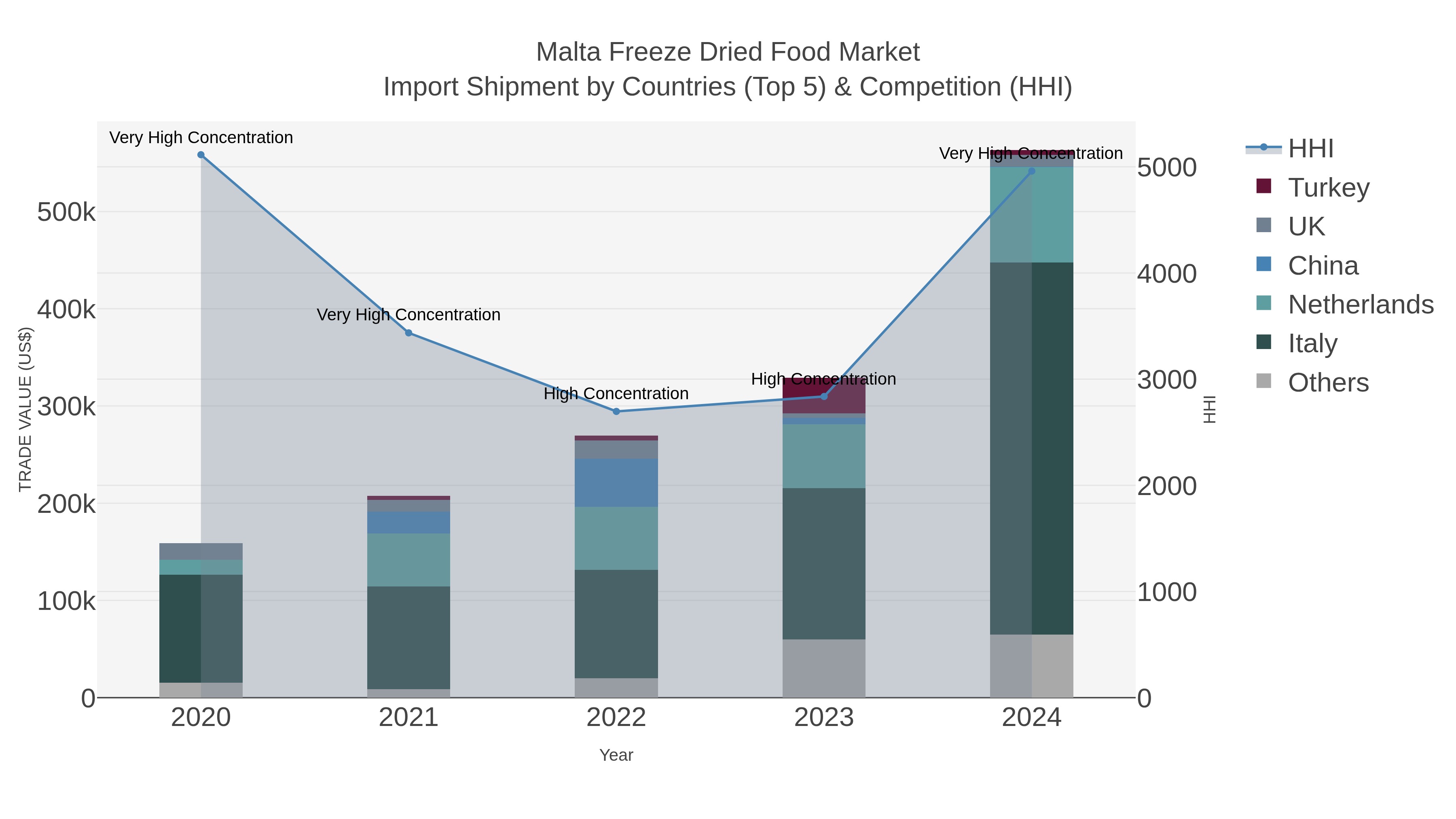 Malta Freeze Dried Food Market Import Shipment by Countries (Top 5) & Competition (HHI)