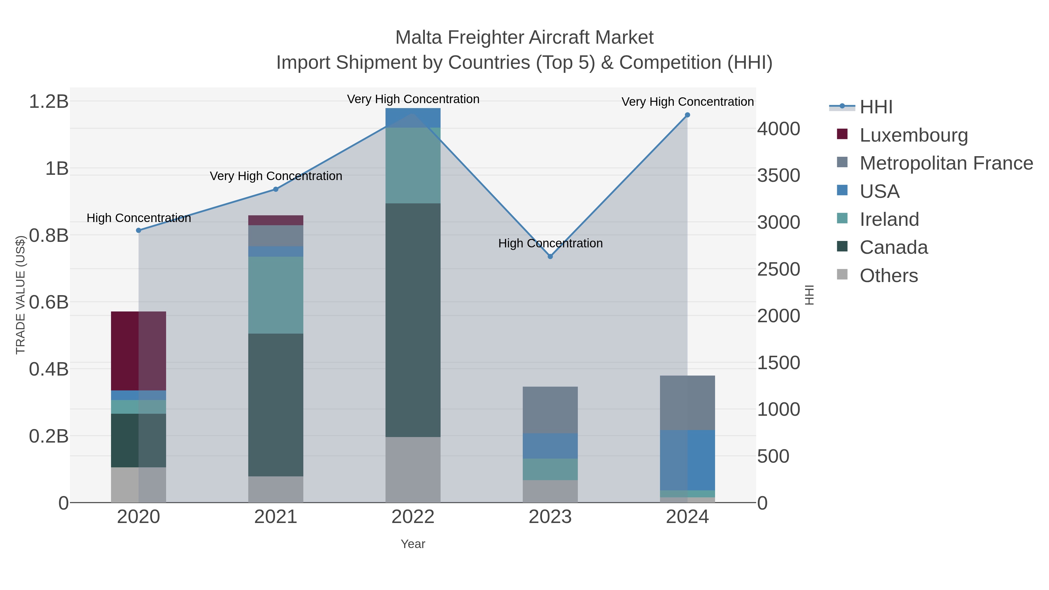 Malta Freighter Aircraft Market Import Shipment by Countries (Top 5) & Competition (HHI)