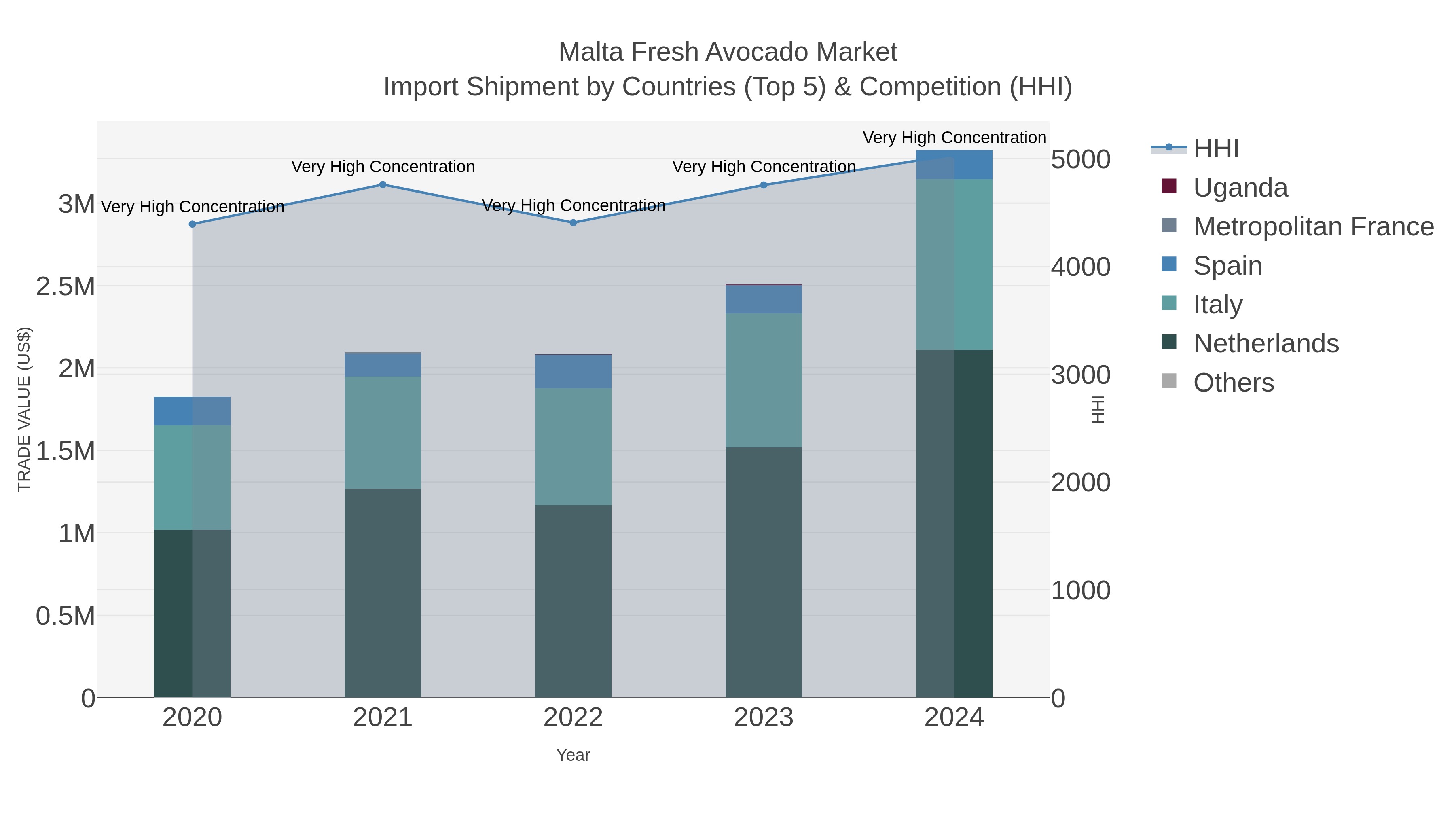 Malta Fresh Avocado Market Import Shipment by Countries (Top 5) & Competition (HHI)