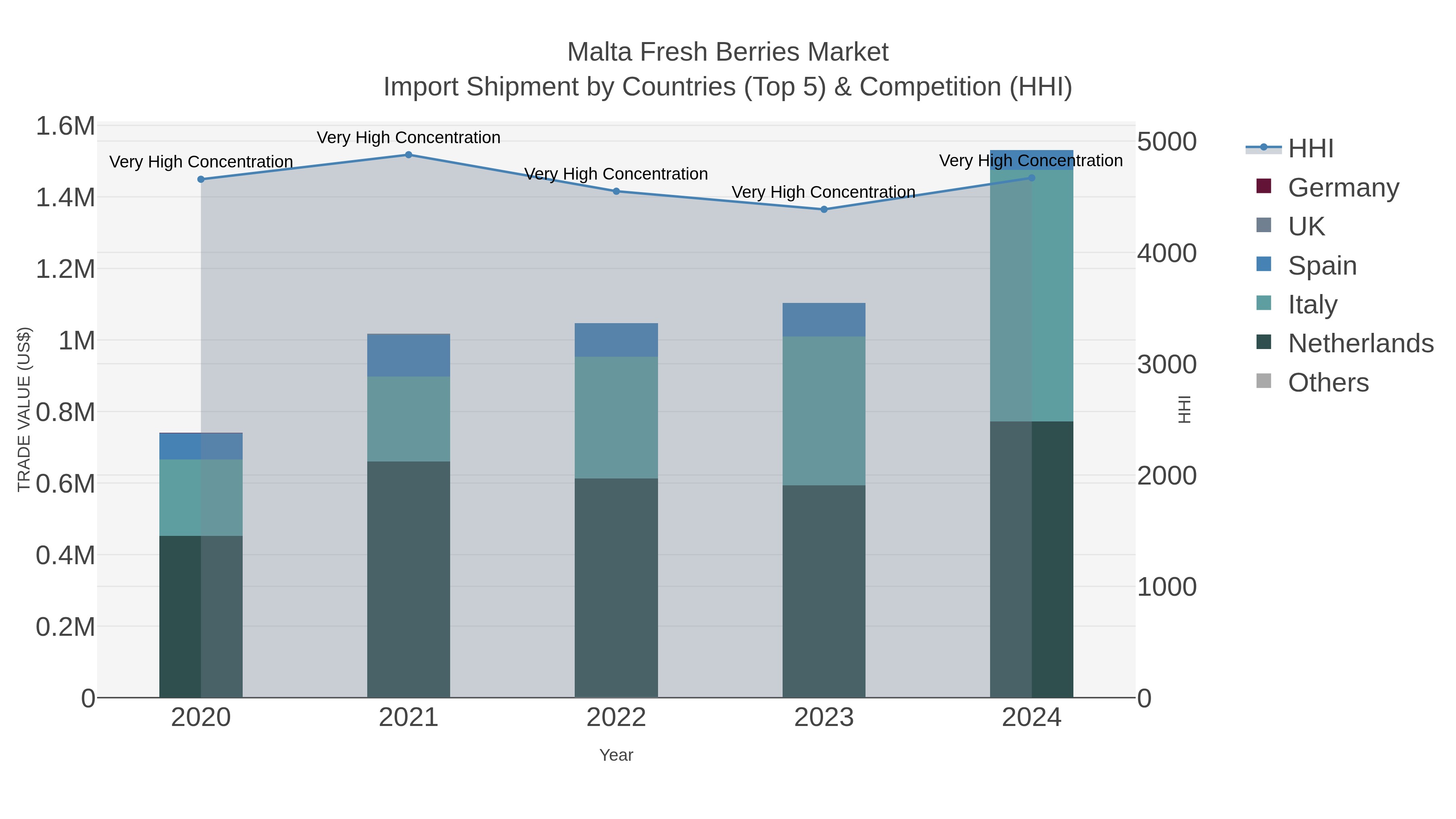 Malta Fresh Berries Market Import Shipment by Countries (Top 5) & Competition (HHI)