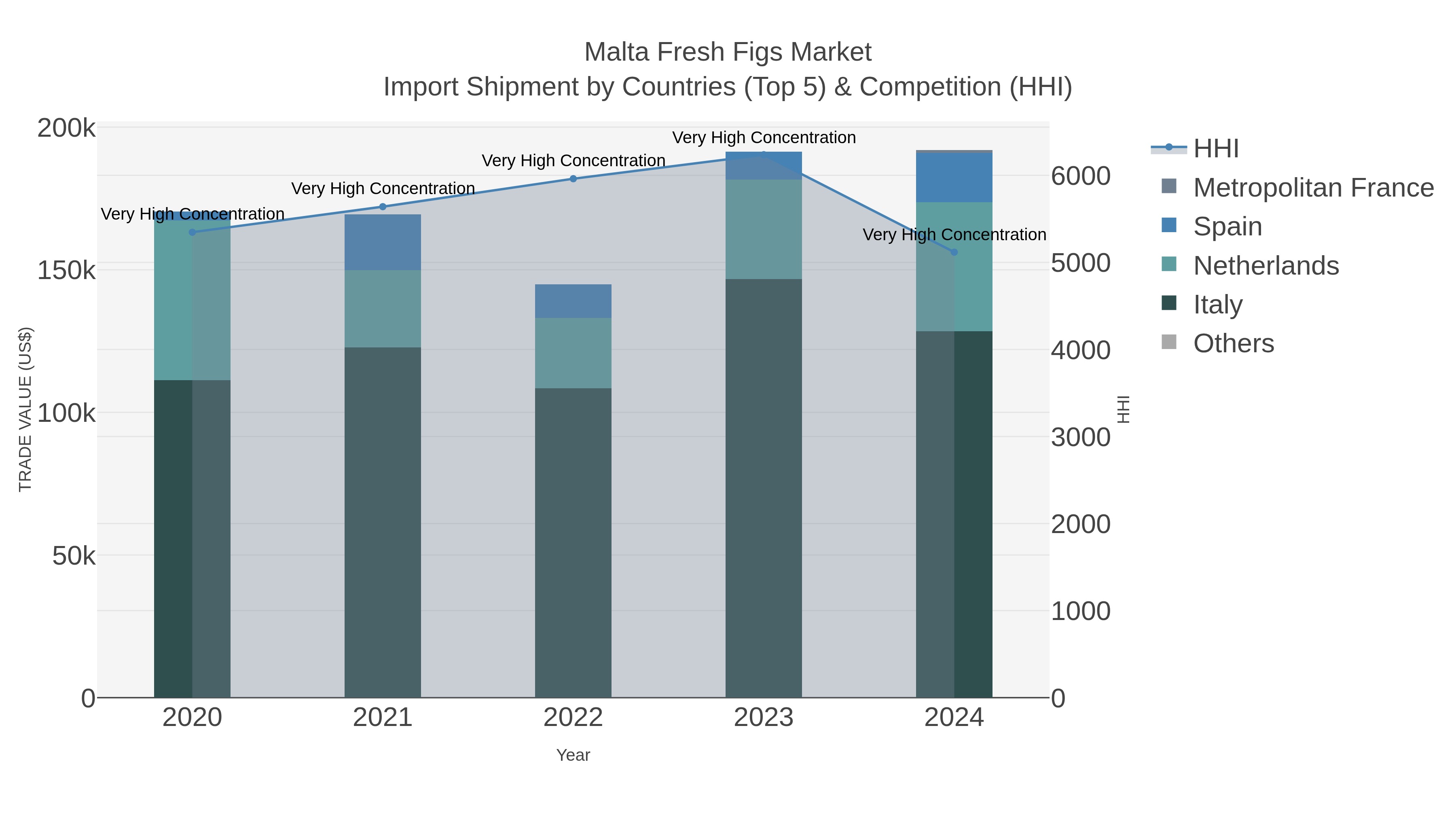 Malta Fresh Figs Market Import Shipment by Countries (Top 5) & Competition (HHI)