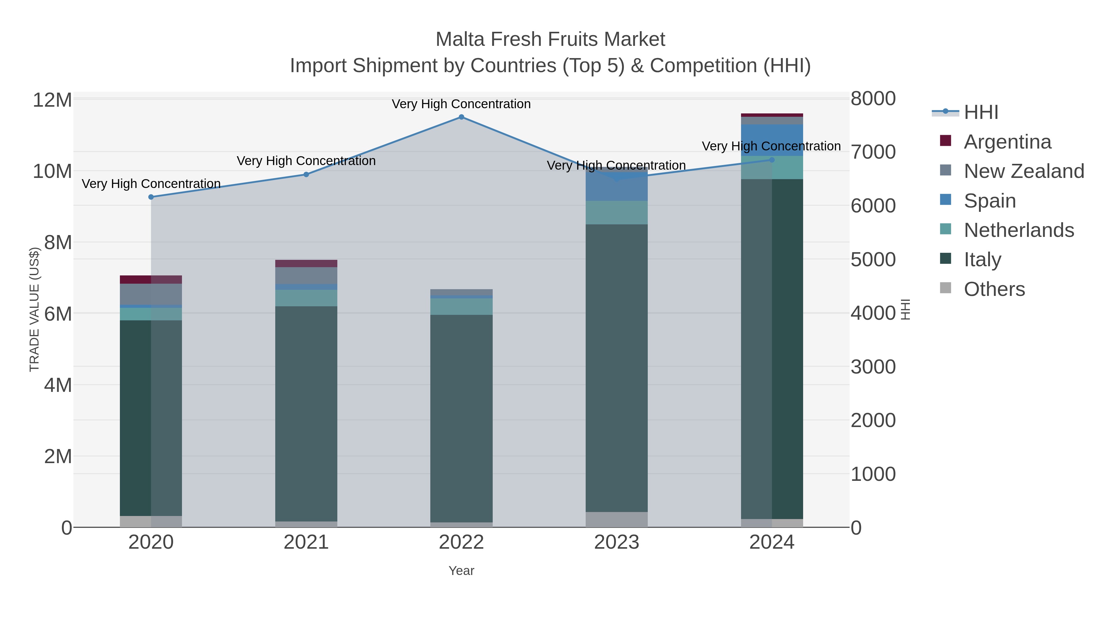 Malta Fresh Fruits Market Import Shipment by Countries (Top 5) & Competition (HHI)