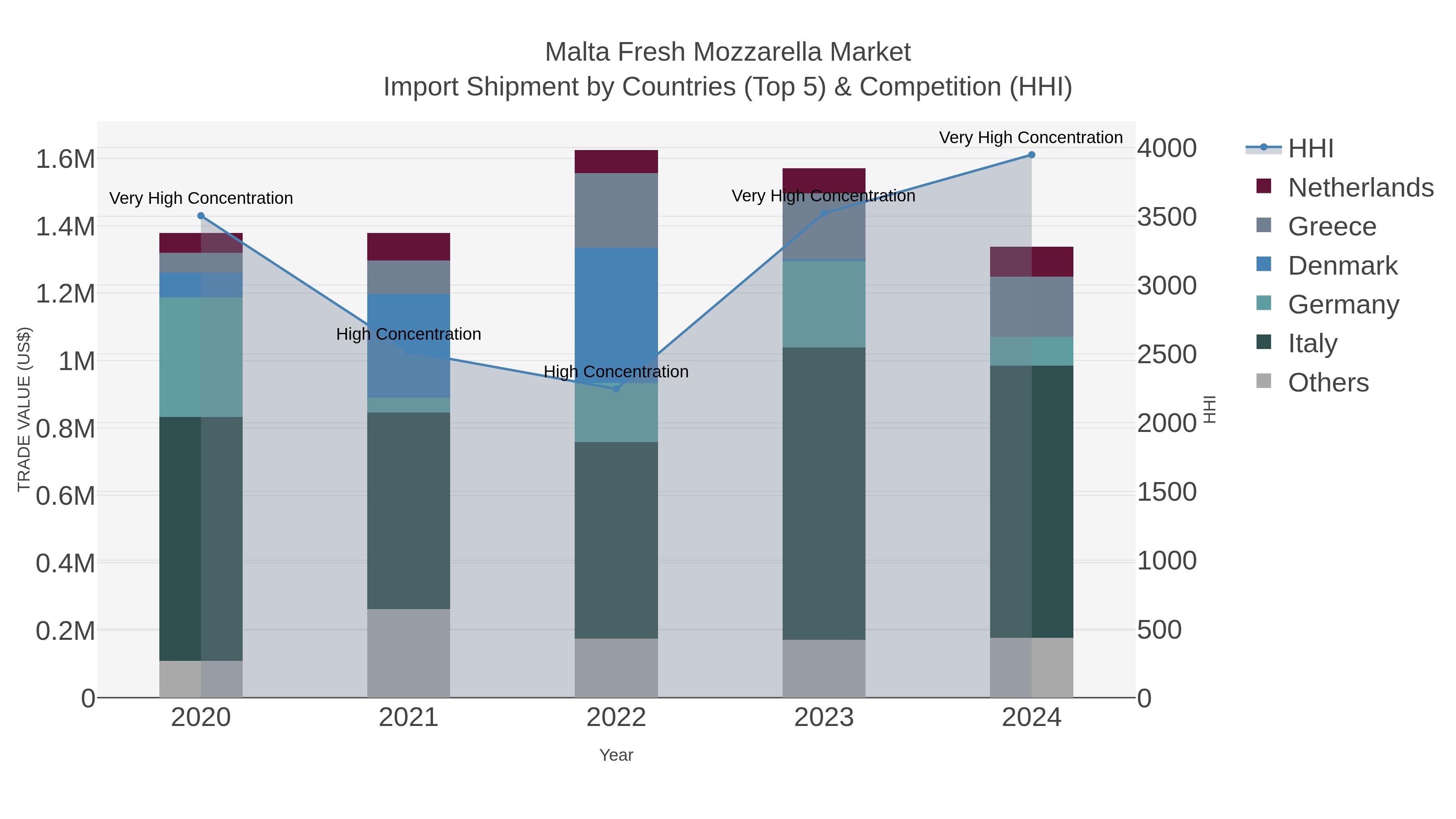 Malta Fresh Mozzarella Market Import Shipment by Countries (Top 5) & Competition (HHI)