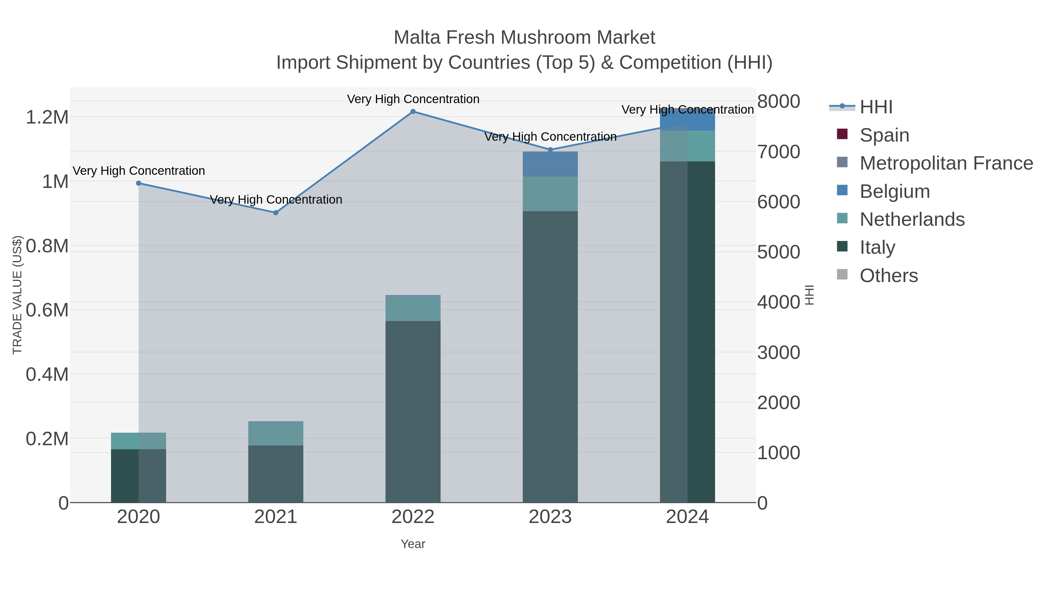 Malta Fresh Mushroom Market Import Shipment by Countries (Top 5) & Competition (HHI)