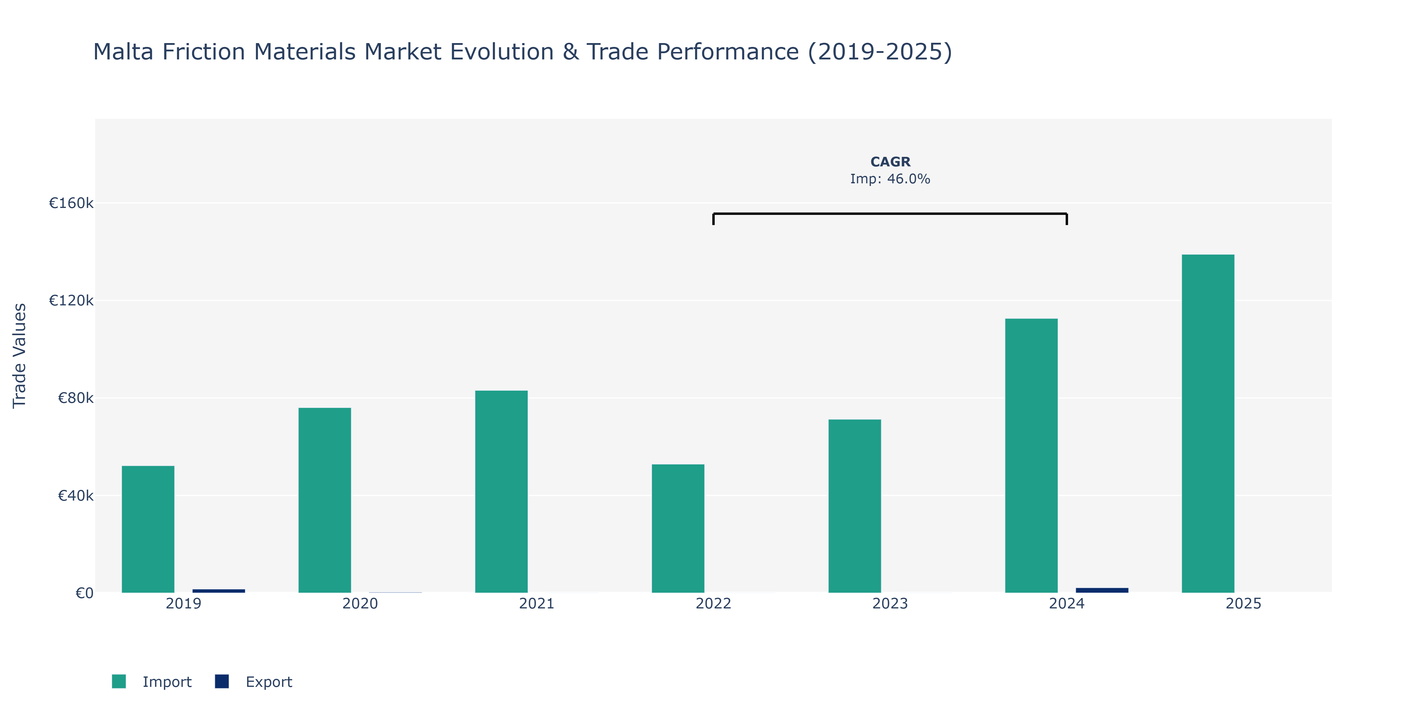 Malta Friction Materials Market: Production & Trade Performance (2019-2025)
