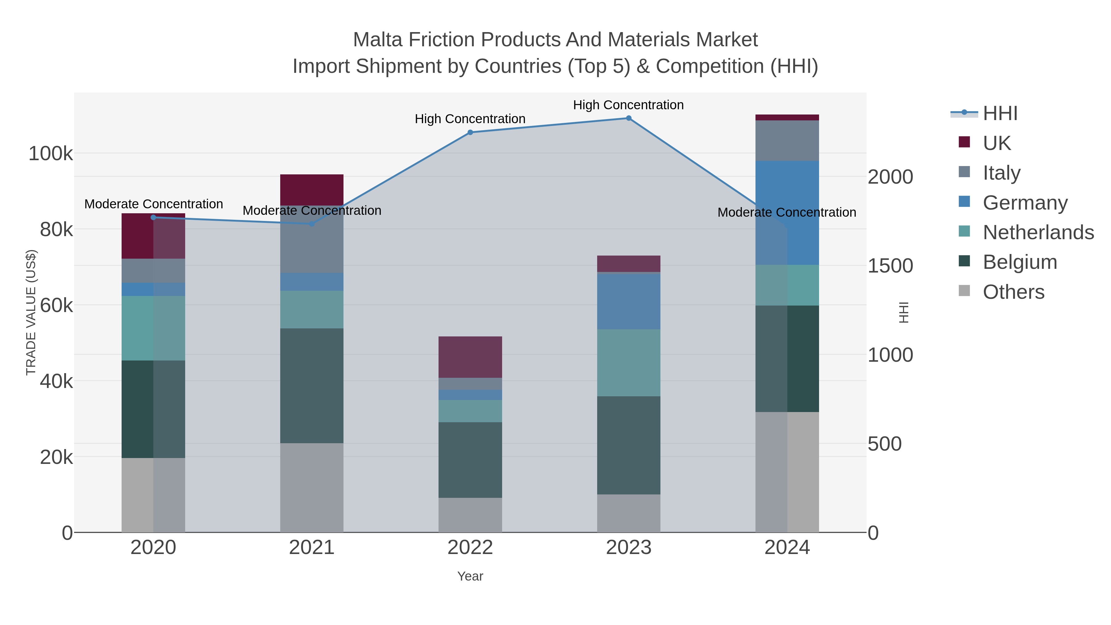 Malta Friction Products And Materials Market Import Shipment by Countries (Top 5) & Competition (HHI)