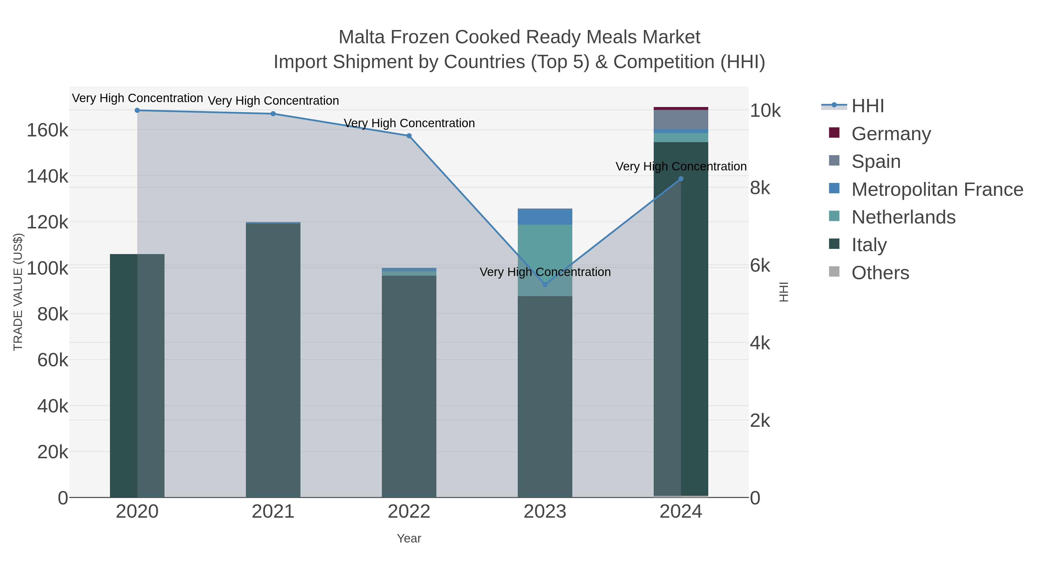 Malta Frozen Cooked Ready Meals Market Import Shipment by Countries (Top 5) & Competition (HHI)