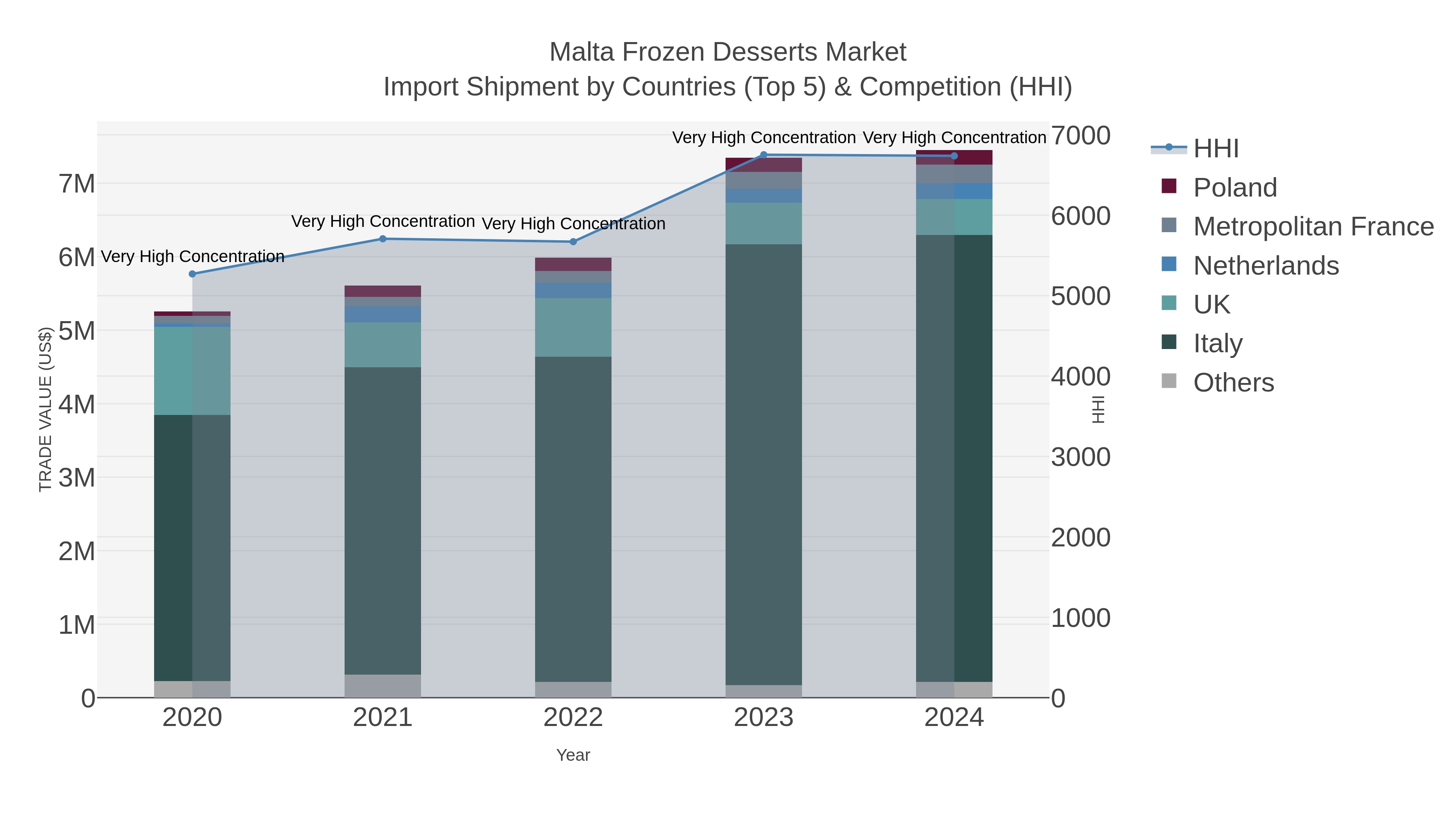 Malta Frozen Desserts Market Import Shipment by Countries (Top 5) & Competition (HHI)