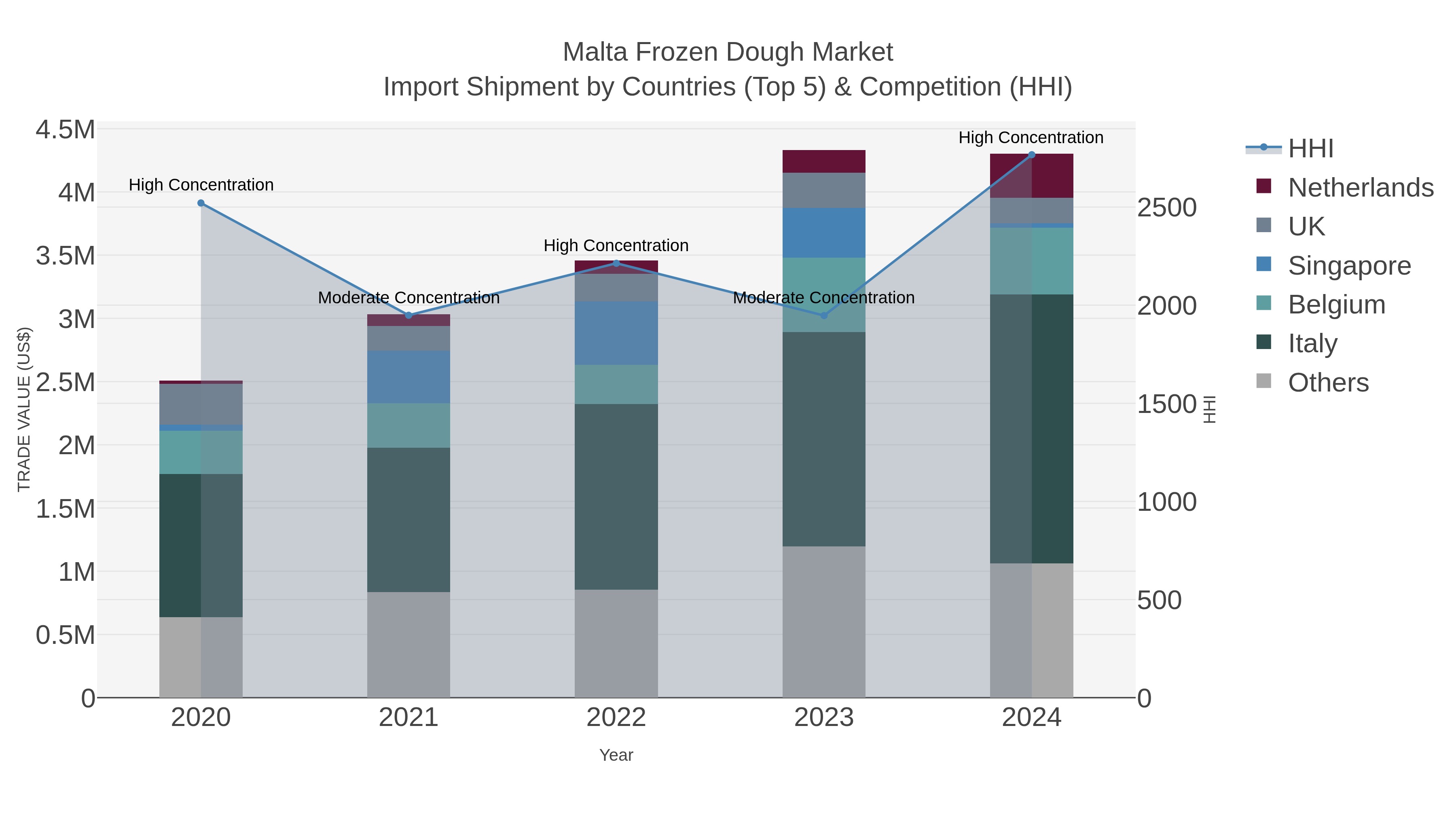 Malta Frozen Dough Market Import Shipment by Countries (Top 5) & Competition (HHI)