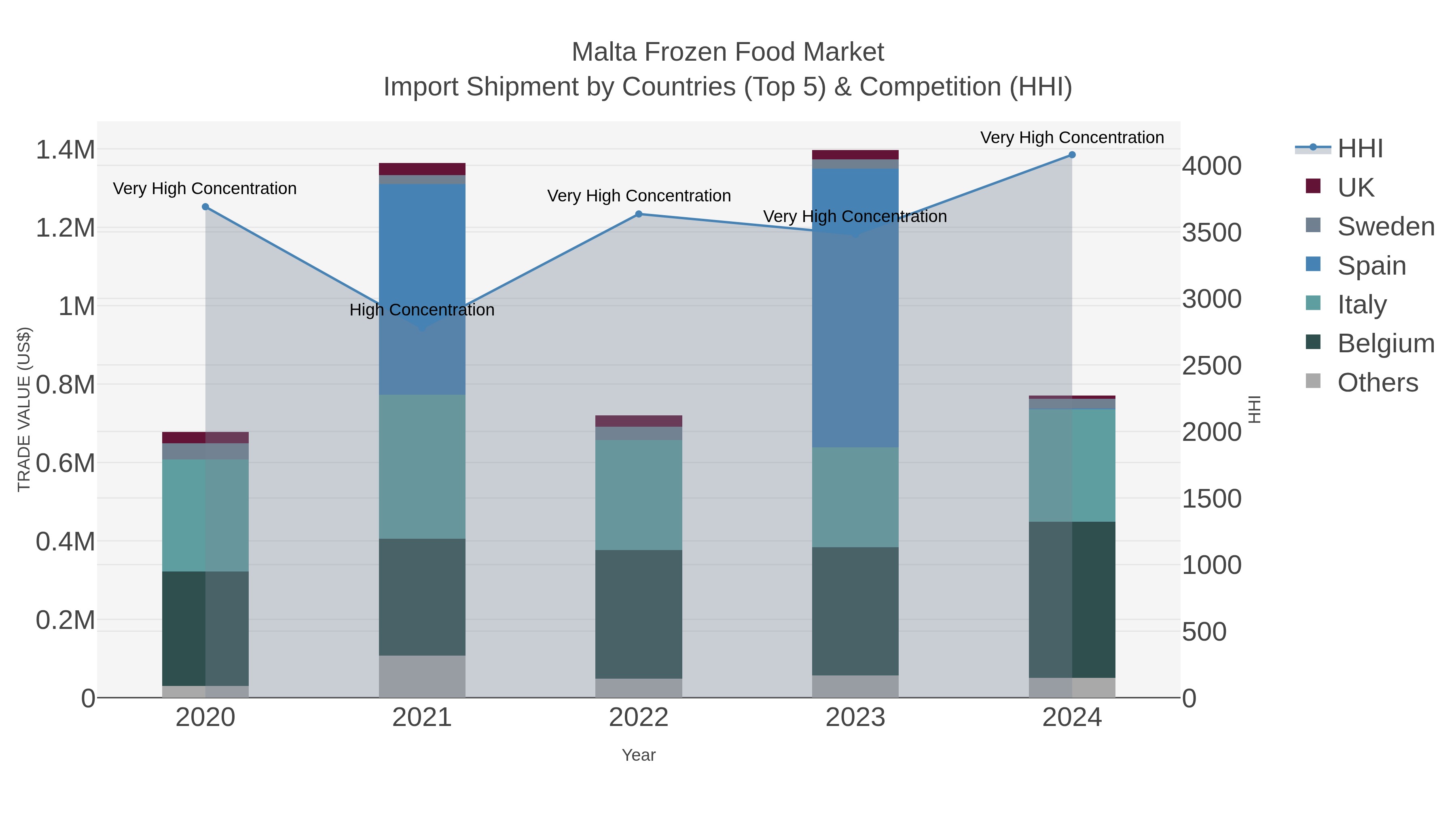 Malta Frozen Food Market Import Shipment by Countries (Top 5) & Competition (HHI)