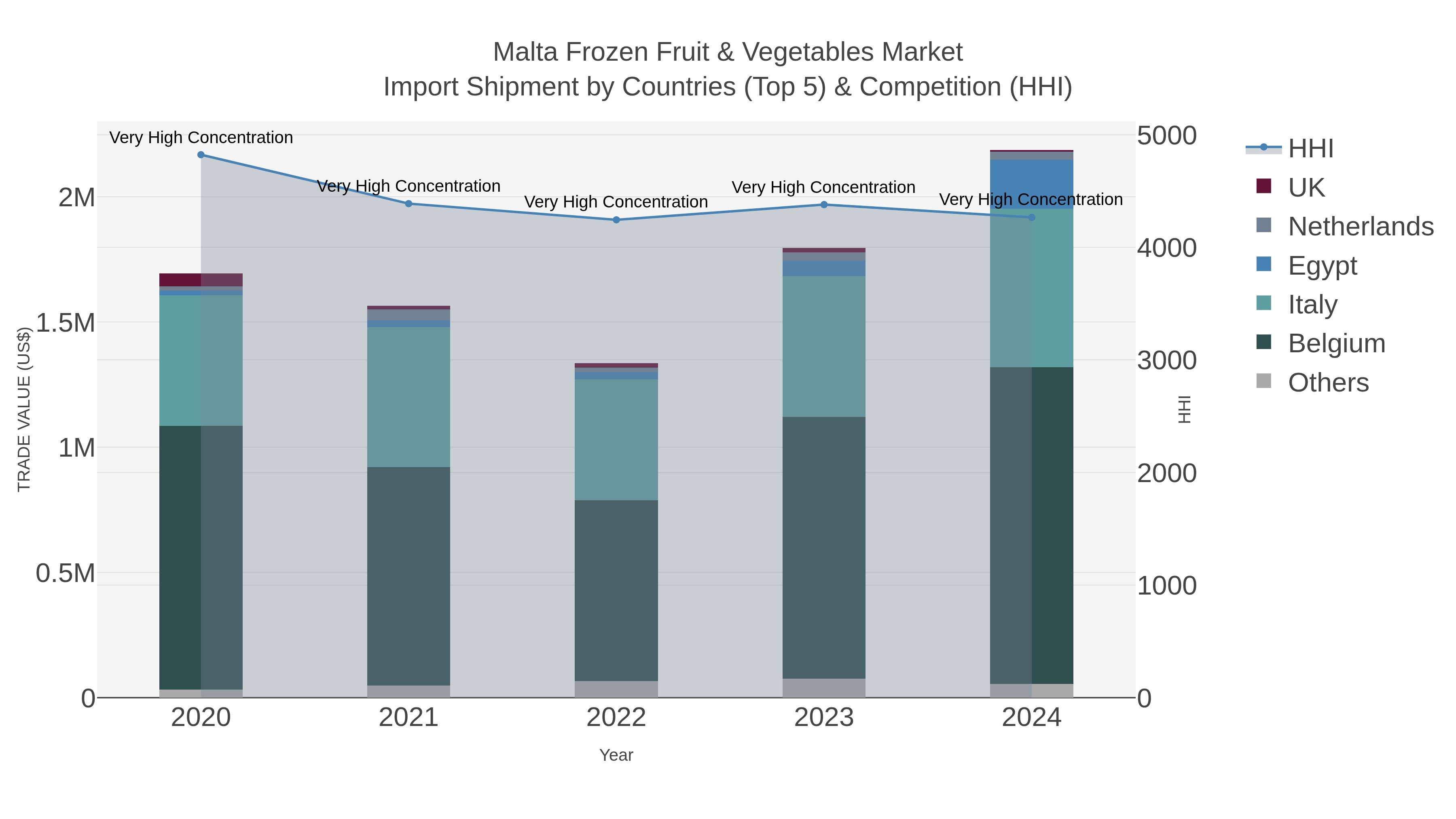 Malta Frozen Fruit & Vegetables Market Import Shipment by Countries (Top 5) & Competition (HHI)