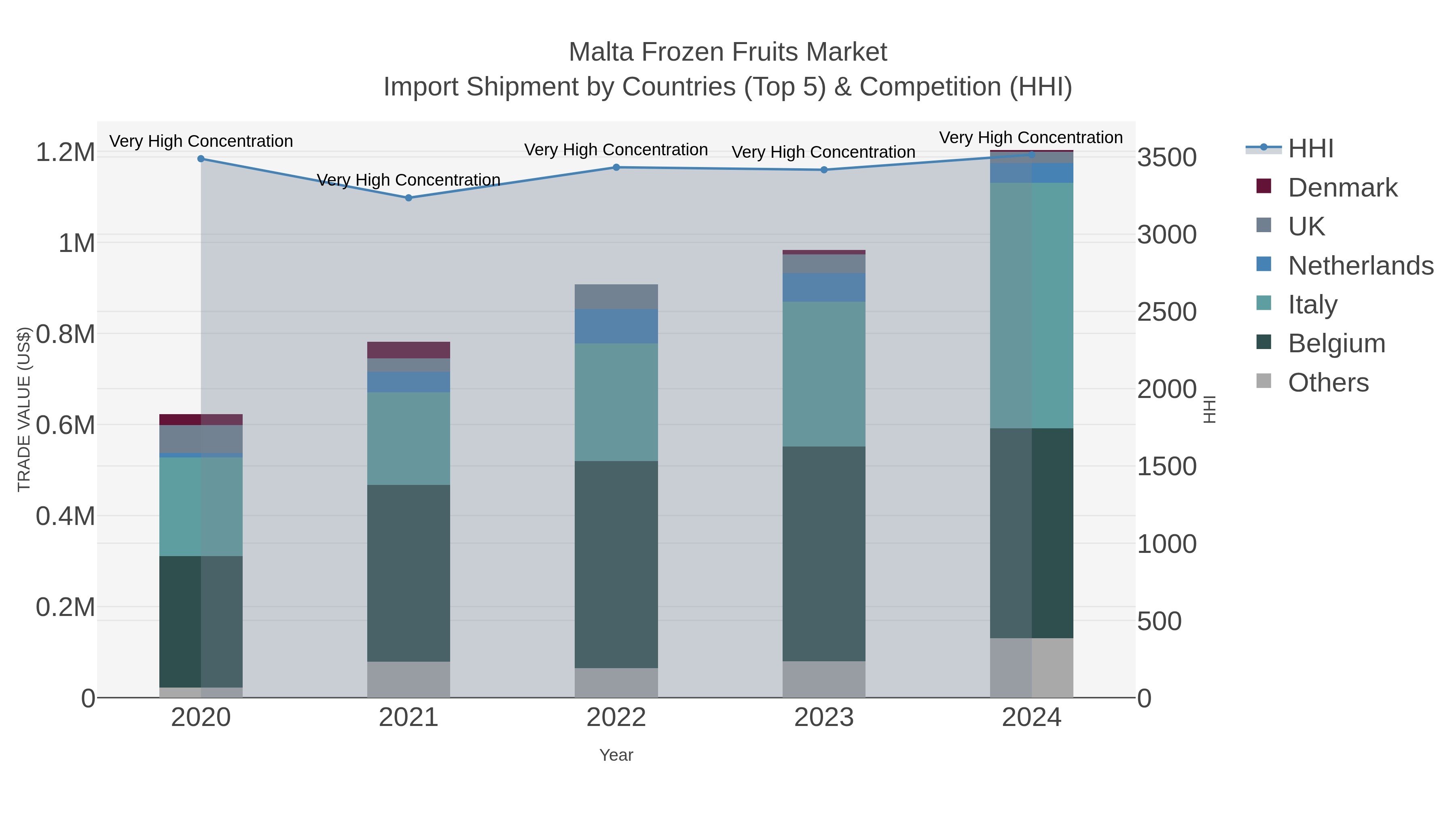 Malta Frozen Fruits Market Import Shipment by Countries (Top 5) & Competition (HHI)