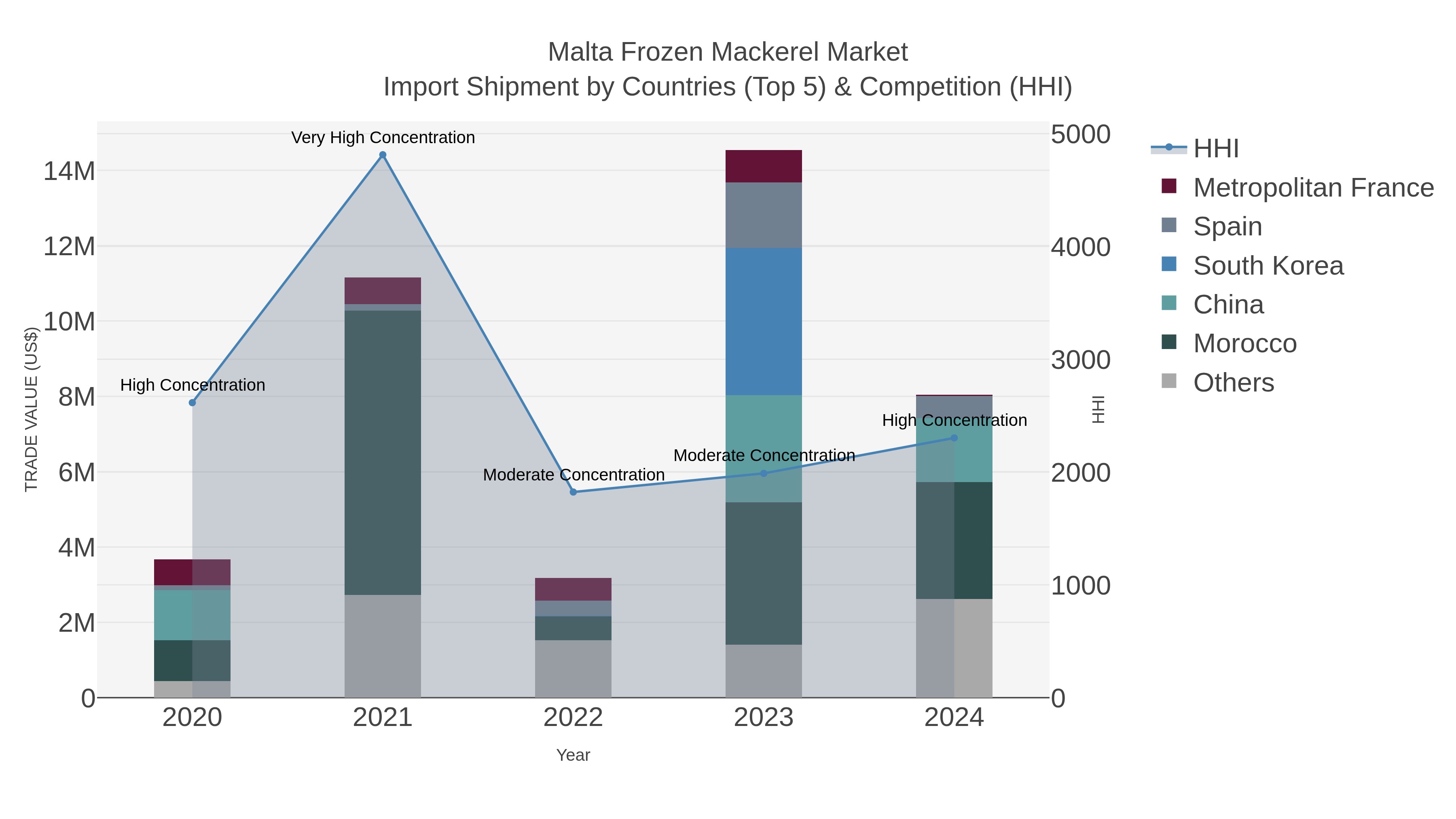 Malta Frozen Mackerel Market Import Shipment by Countries (Top 5) & Competition (HHI)