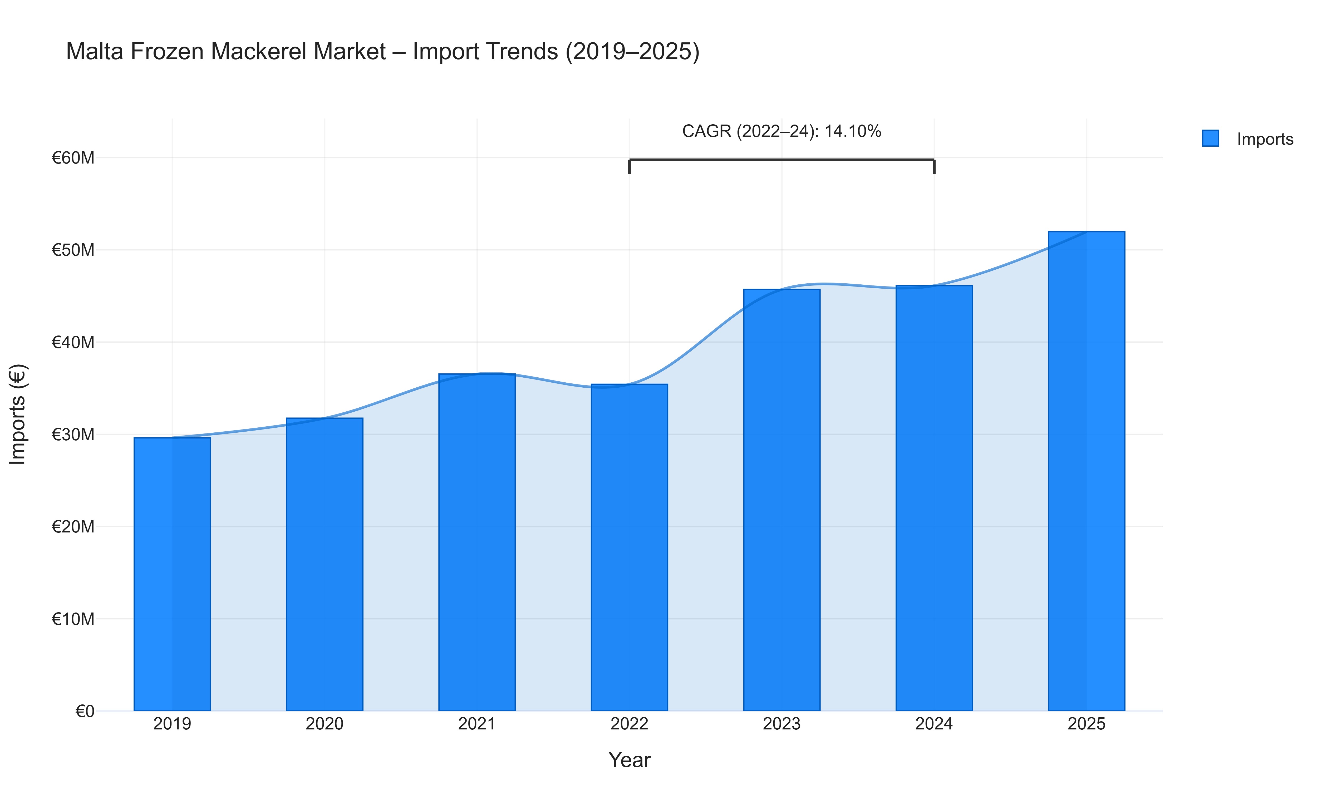 Malta Frozen Mackerel Market - Import Trends (2019-2025)