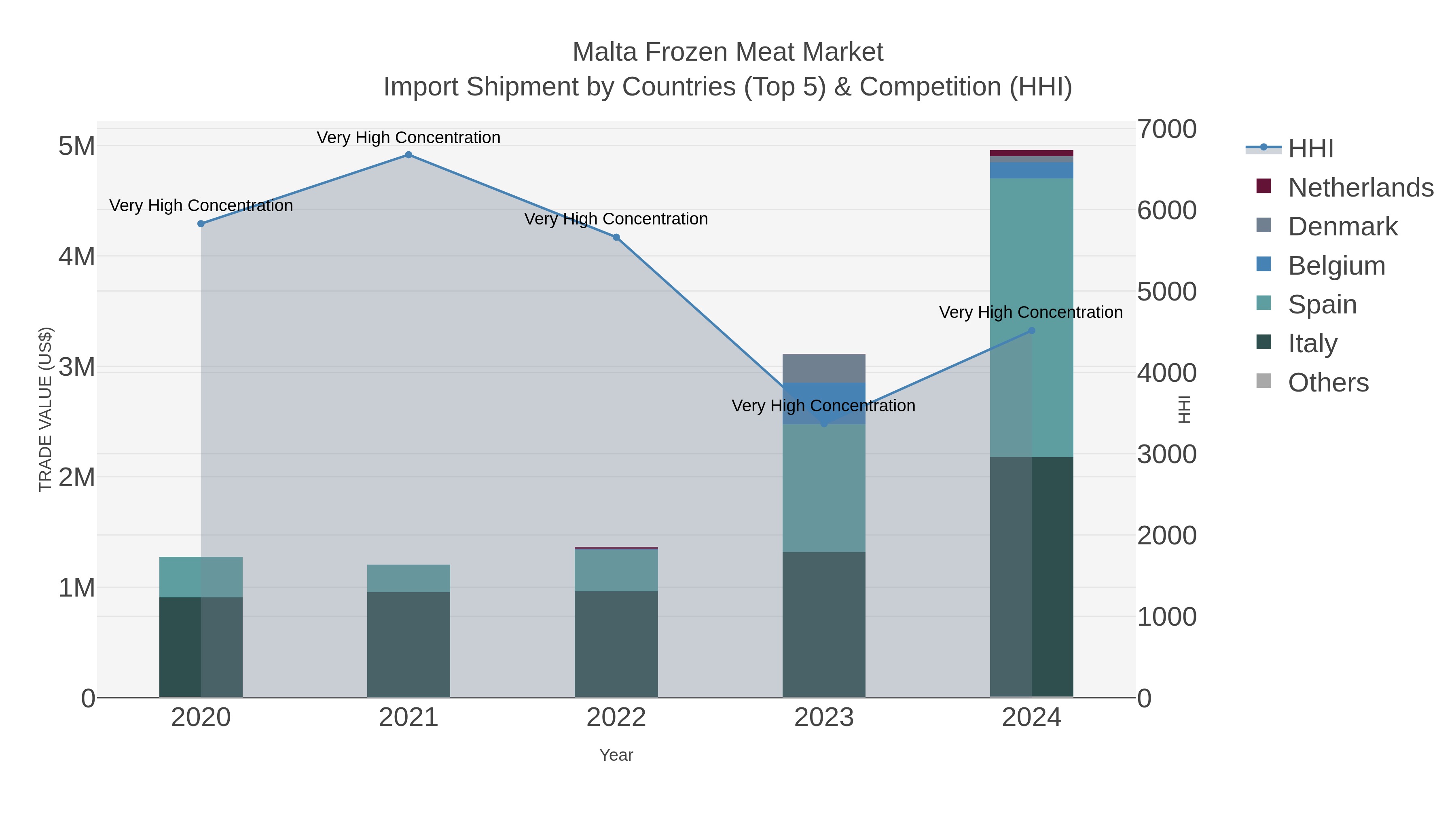 Malta Frozen Meat Market Import Shipment by Countries (Top 5) & Competition (HHI)