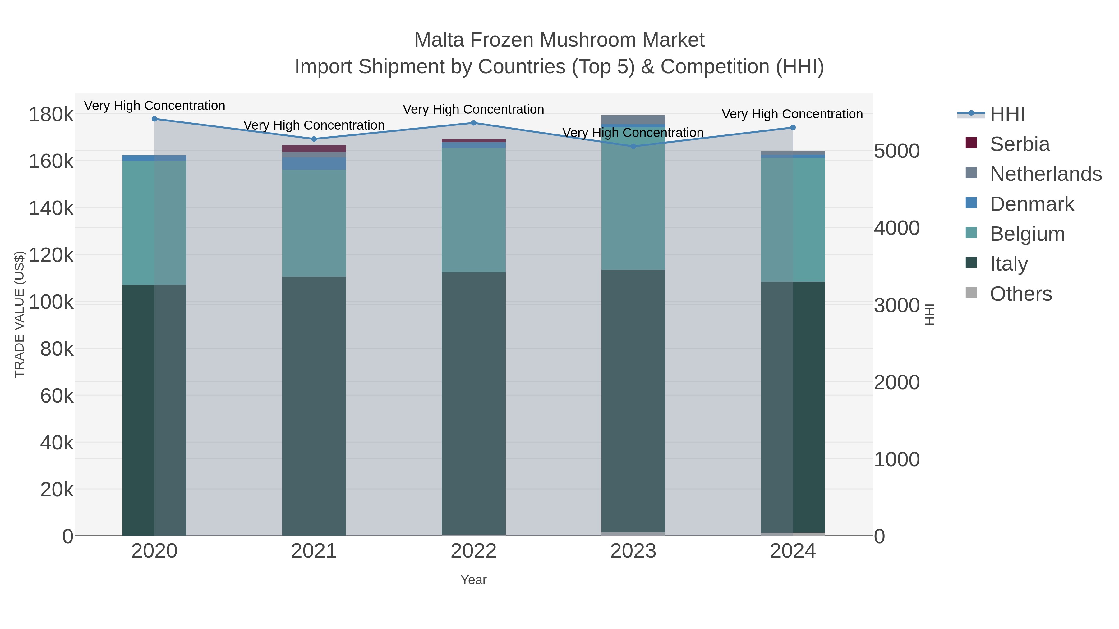 Malta Frozen Mushroom Market Import Shipment by Countries (Top 5) & Competition (HHI)