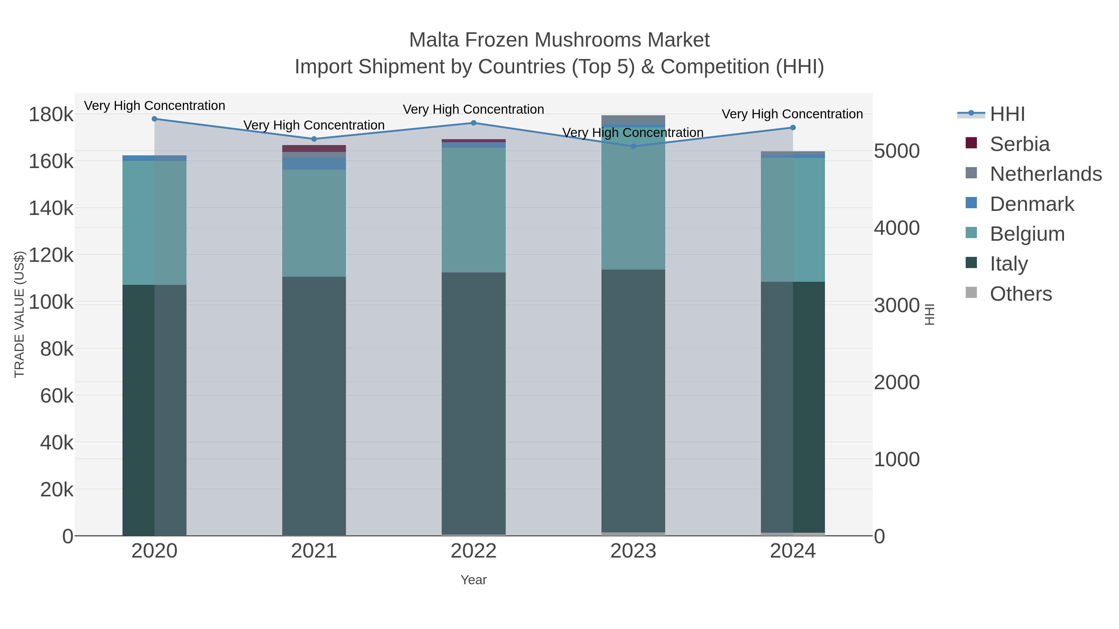 Malta Frozen Mushrooms Market Import Shipment by Countries (Top 5) & Competition (HHI)