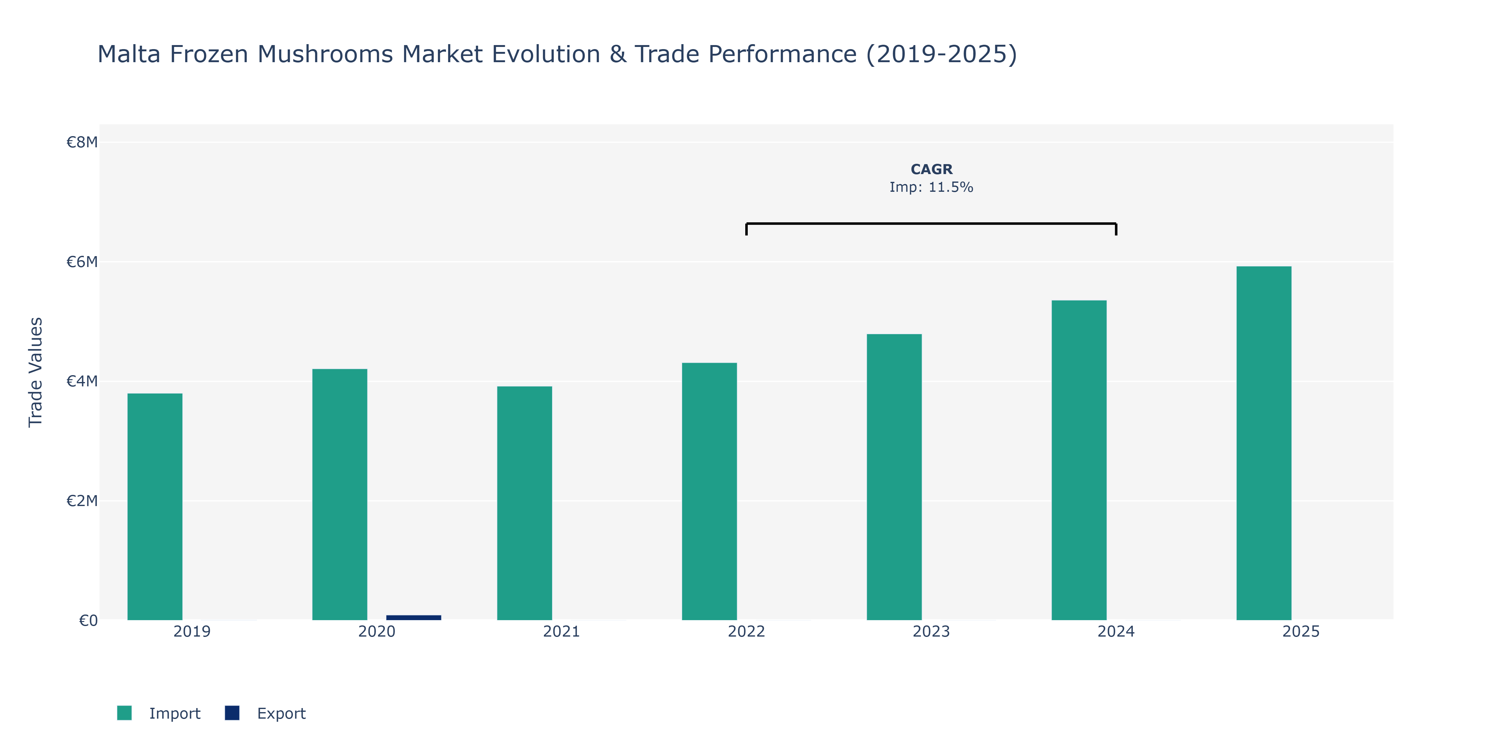 Malta Frozen Mushrooms Market: Production & Trade Performance (2019-2025)