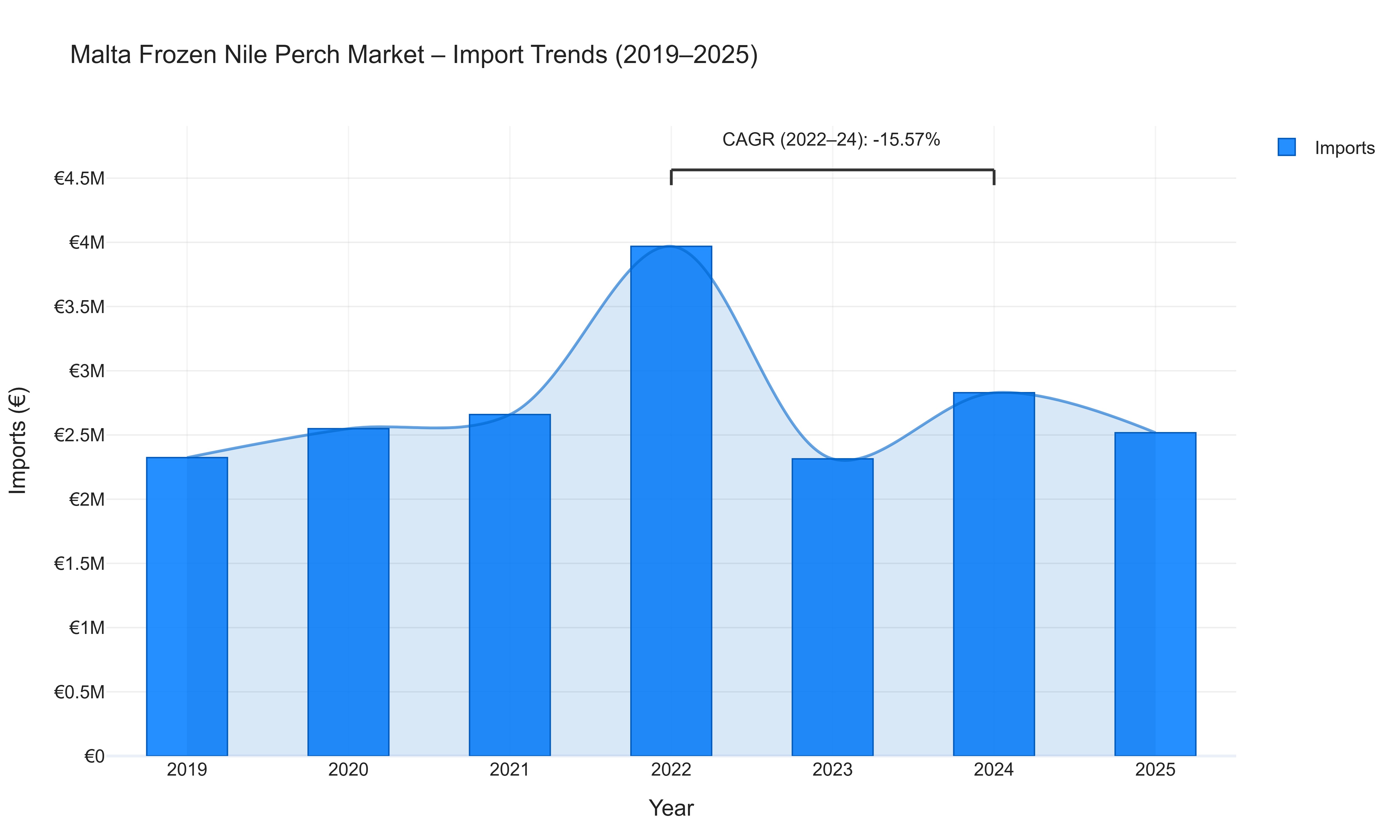 Malta Frozen Nile Perch Market - Import Trends (2019-2025)