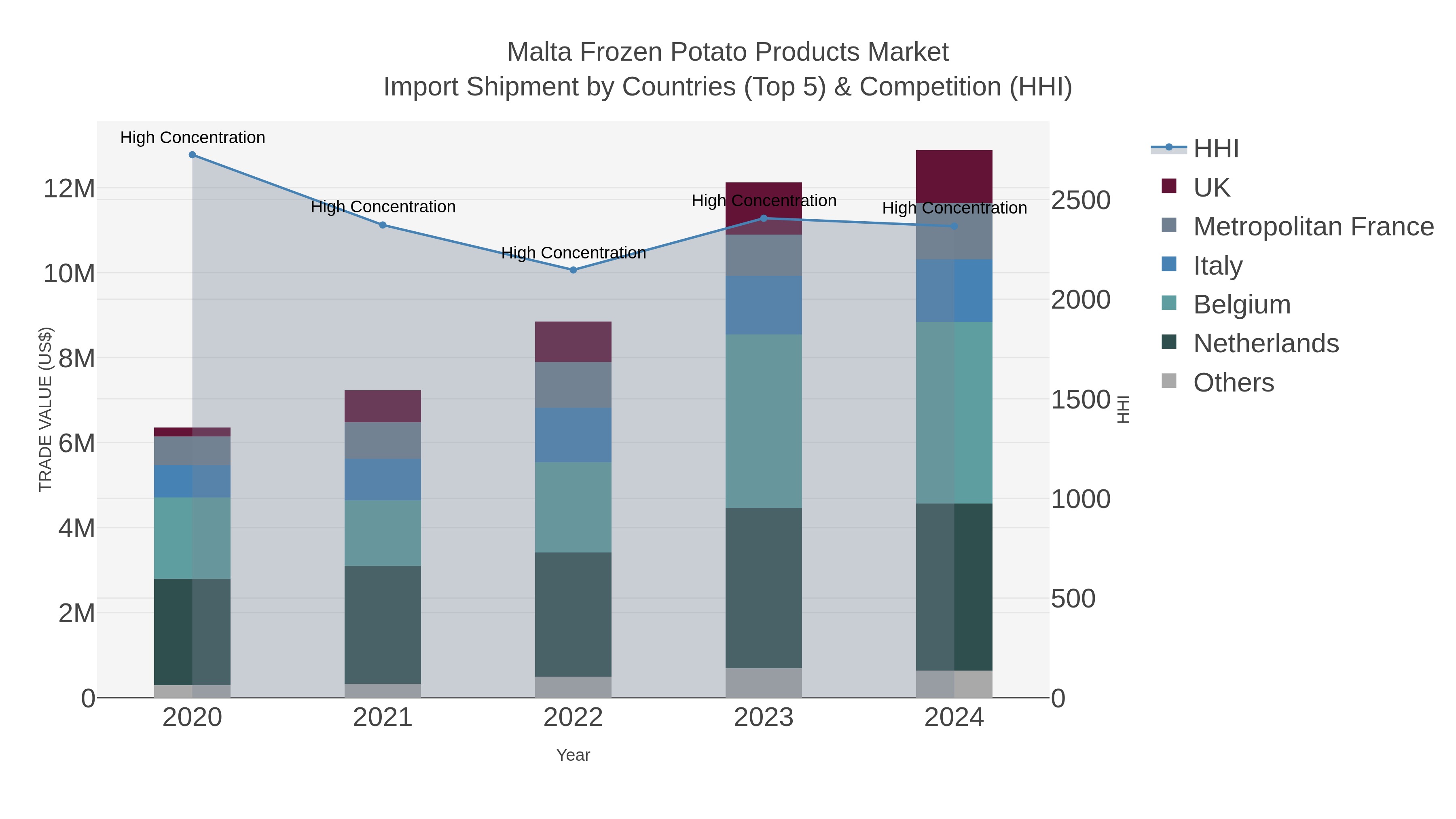 Malta Frozen Potato Products Market Import Shipment by Countries (Top 5) & Competition (HHI)