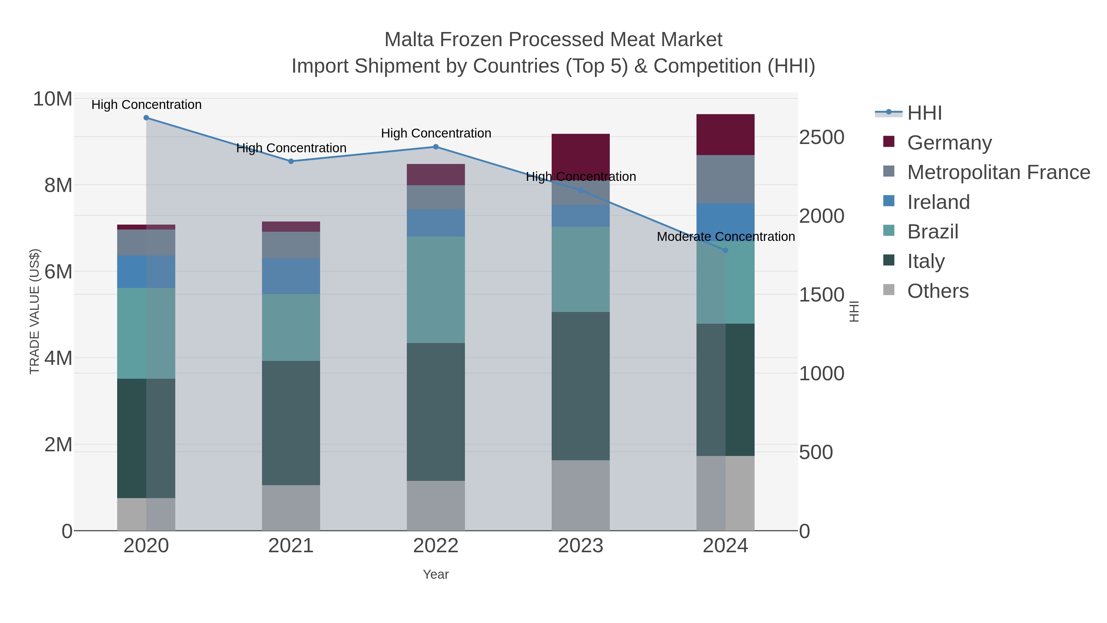 Malta Frozen Processed Meat Market Import Shipment by Countries (Top 5) & Competition (HHI)