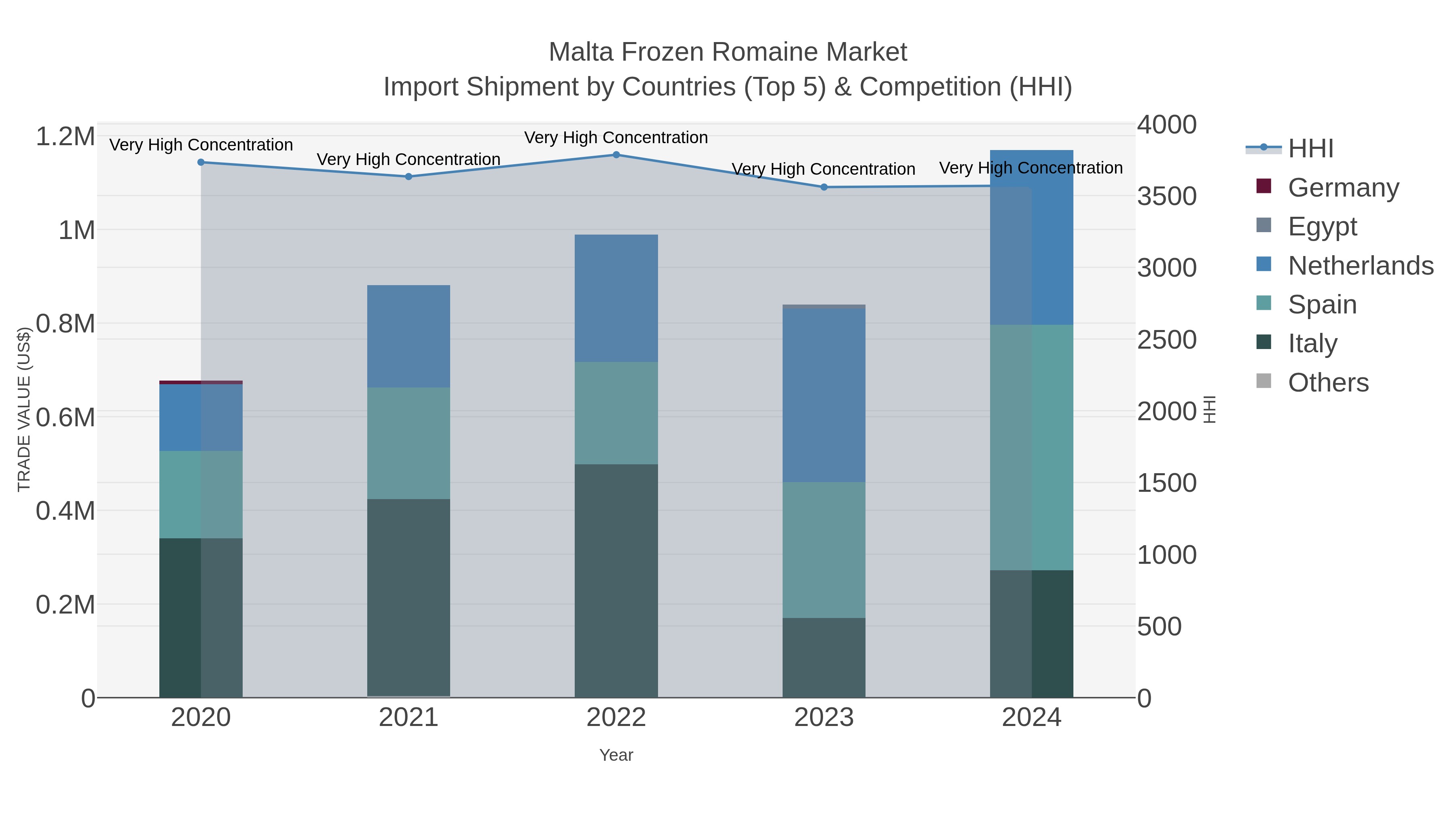 Malta Frozen Romaine Market Import Shipment by Countries (Top 5) & Competition (HHI)