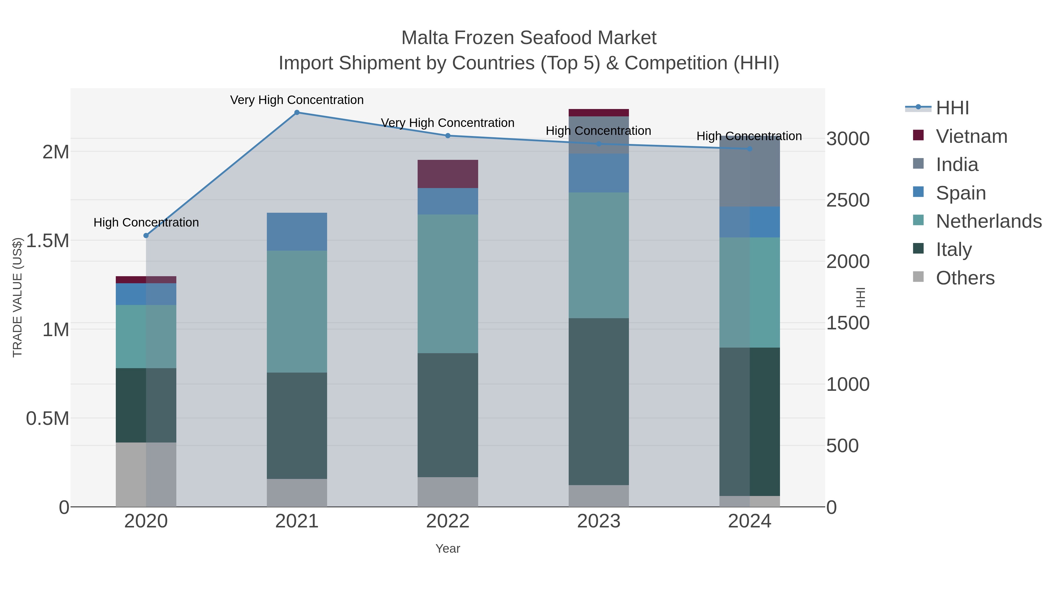 Malta Frozen Seafood Market Import Shipment by Countries (Top 5) & Competition (HHI)