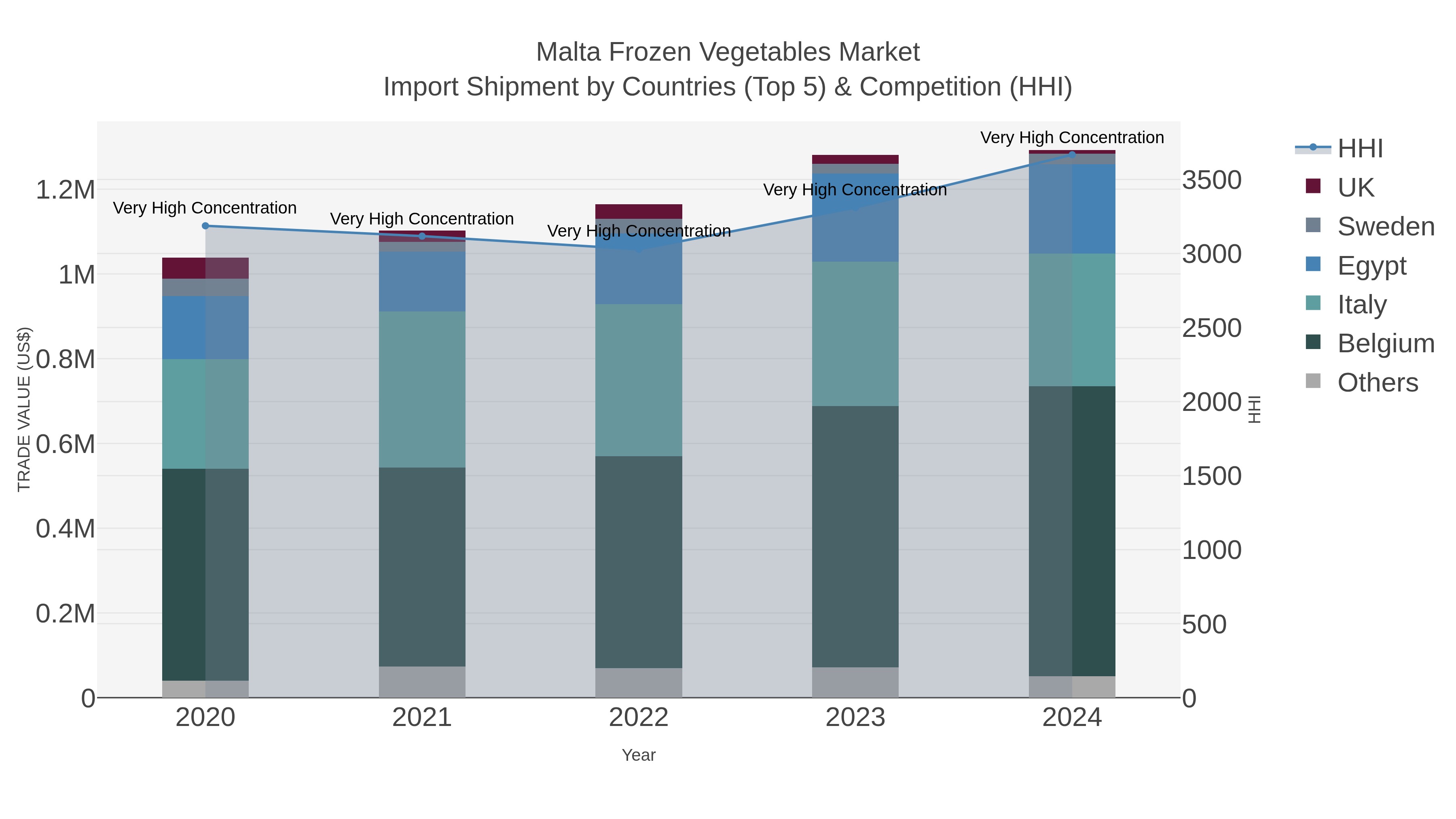 Malta Frozen Vegetables Market Import Shipment by Countries (Top 5) & Competition (HHI)